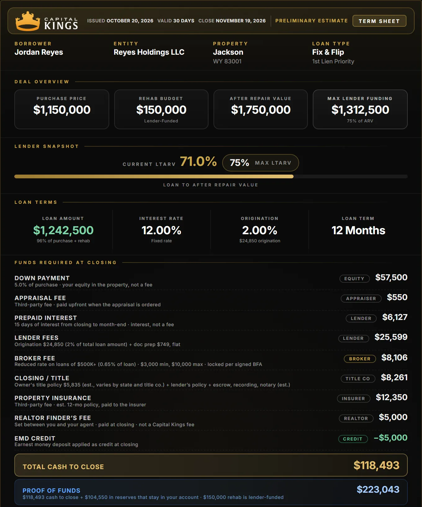 Capital Kings term sheet for a Jackson fix and flip: $1,150,000 purchase, $150,000 rehab, $118,493 cash to close