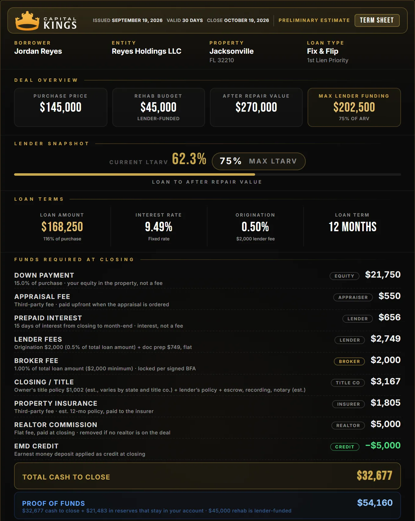 Capital Kings term sheet for a Jacksonville fix and flip: $145,000 purchase, $45,000 rehab, $32,677 cash to close