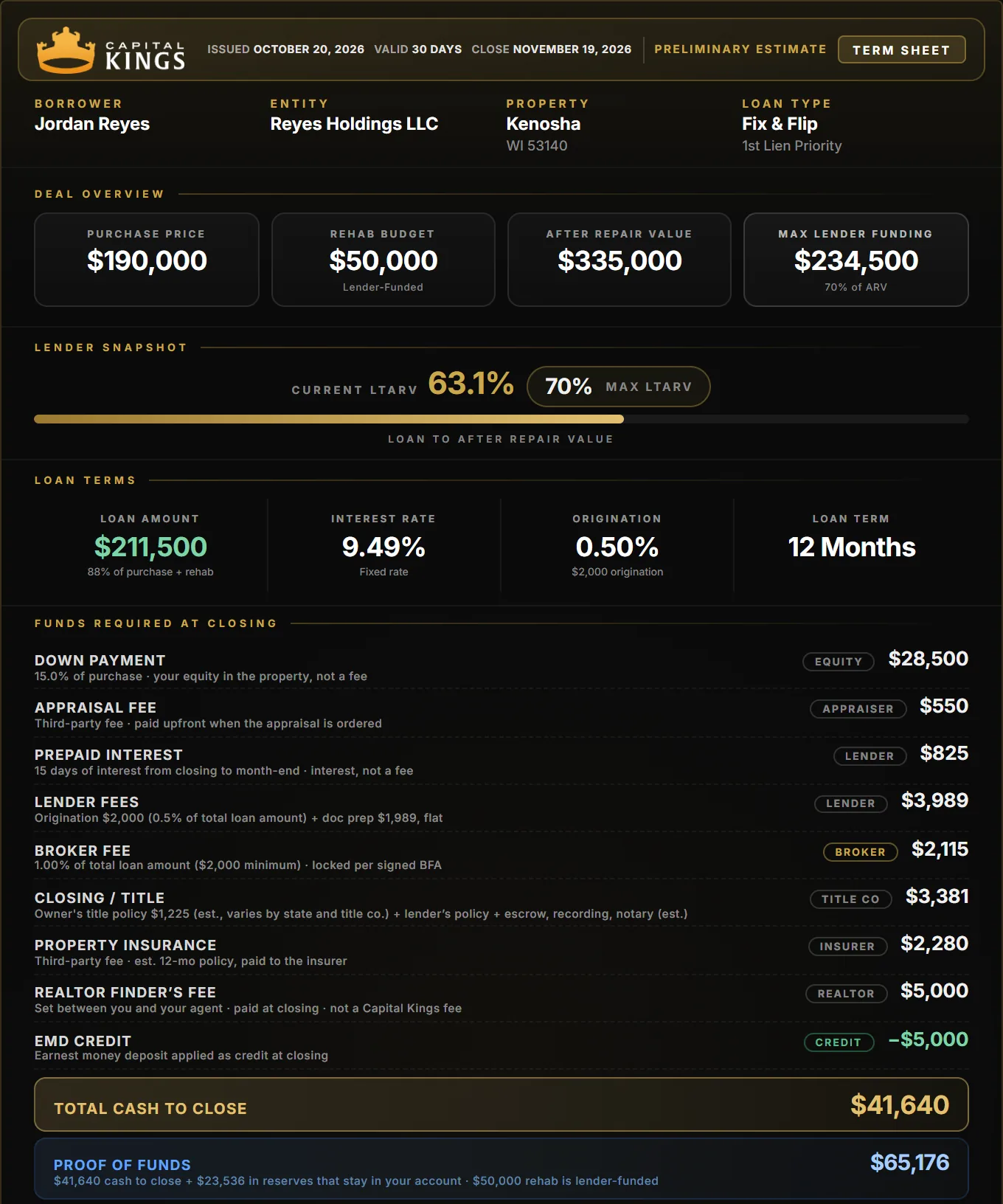 Capital Kings term sheet for a Kenosha fix and flip: $190,000 purchase, $50,000 rehab, $41,640 cash to close