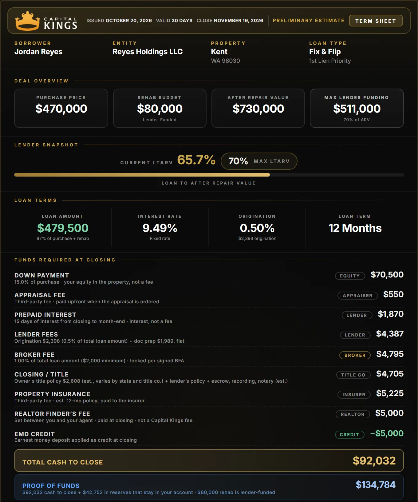 Capital Kings term sheet for a Kent fix and flip: $470,000 purchase, $80,000 rehab, $92,032 cash to close