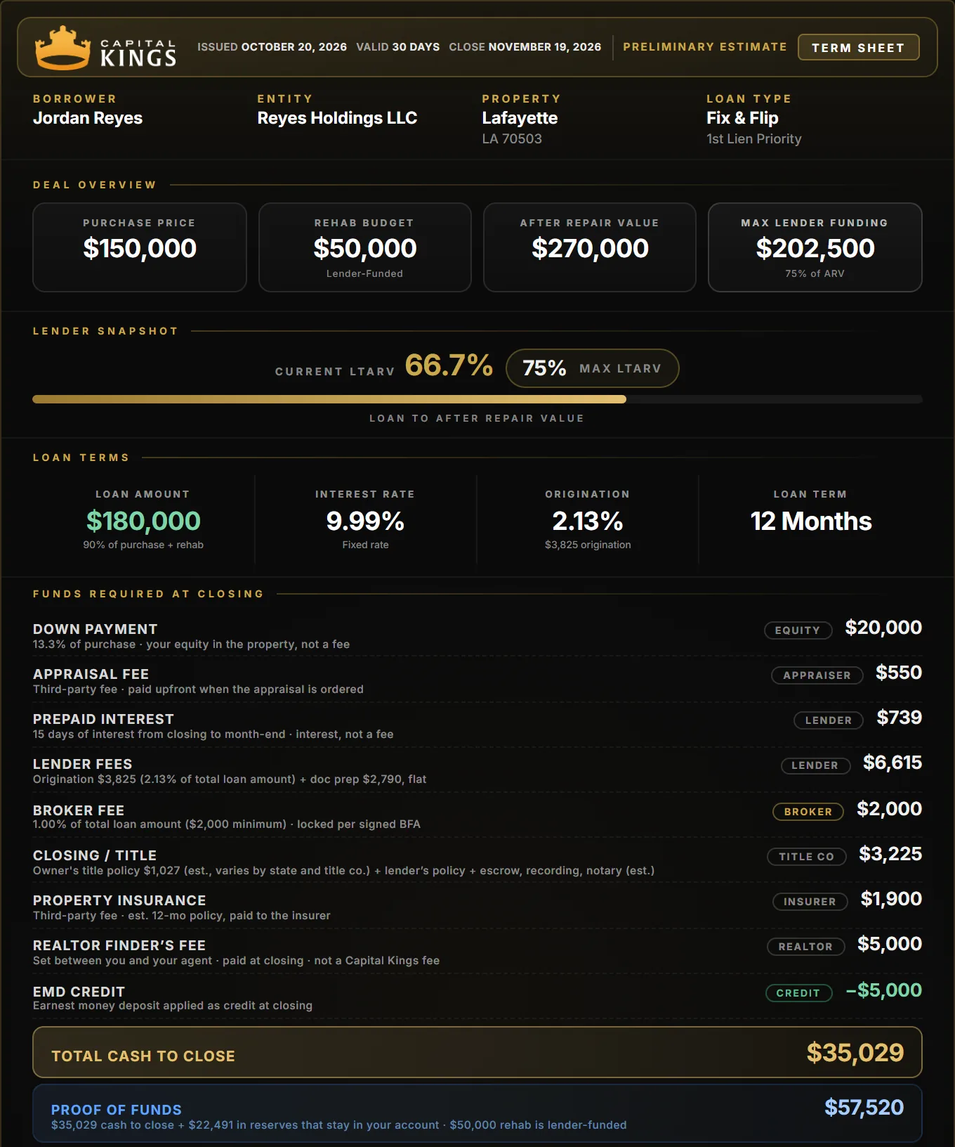 Capital Kings term sheet for a Lafayette fix and flip: $150,000 purchase, $50,000 rehab, $35,029 cash to close