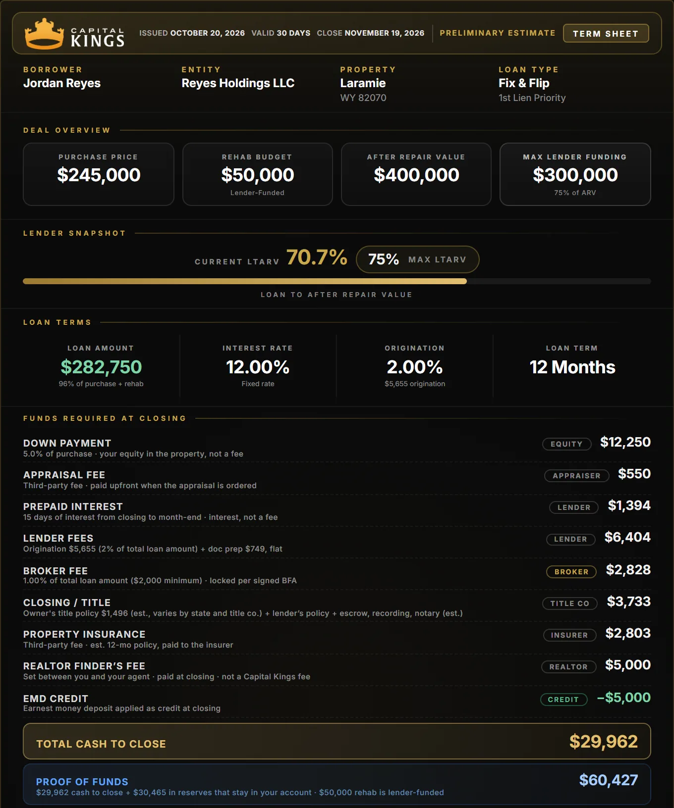 Capital Kings term sheet for a Laramie fix and flip: $245,000 purchase, $50,000 rehab, $29,962 cash to close