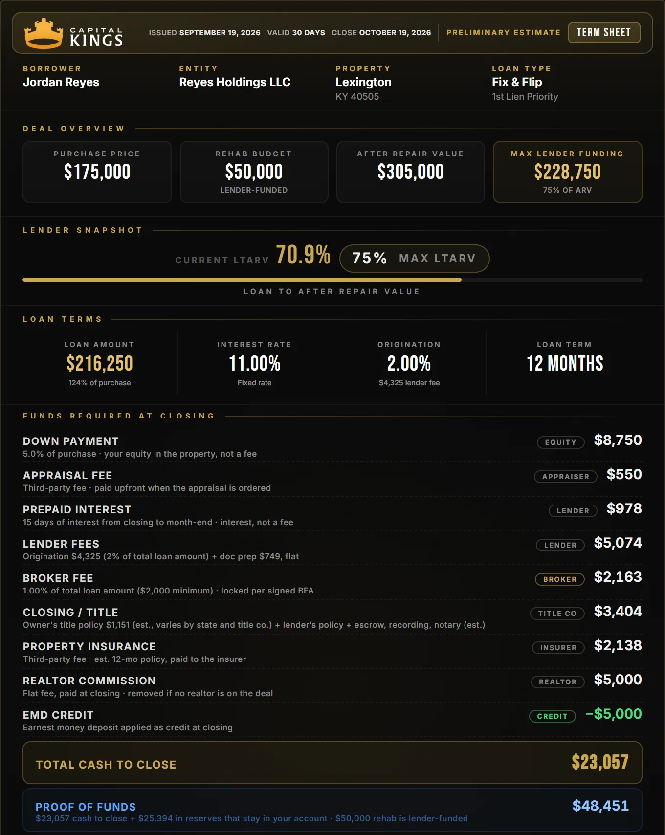 Capital Kings term sheet for a Lexington fix and flip: $175,000 purchase, $50,000 rehab, $23,057 cash to close