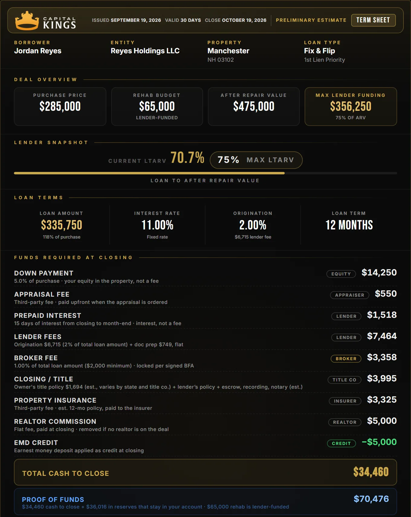 Capital Kings term sheet for a Manchester fix and flip: $285,000 purchase, $65,000 rehab, $34,460 cash to close