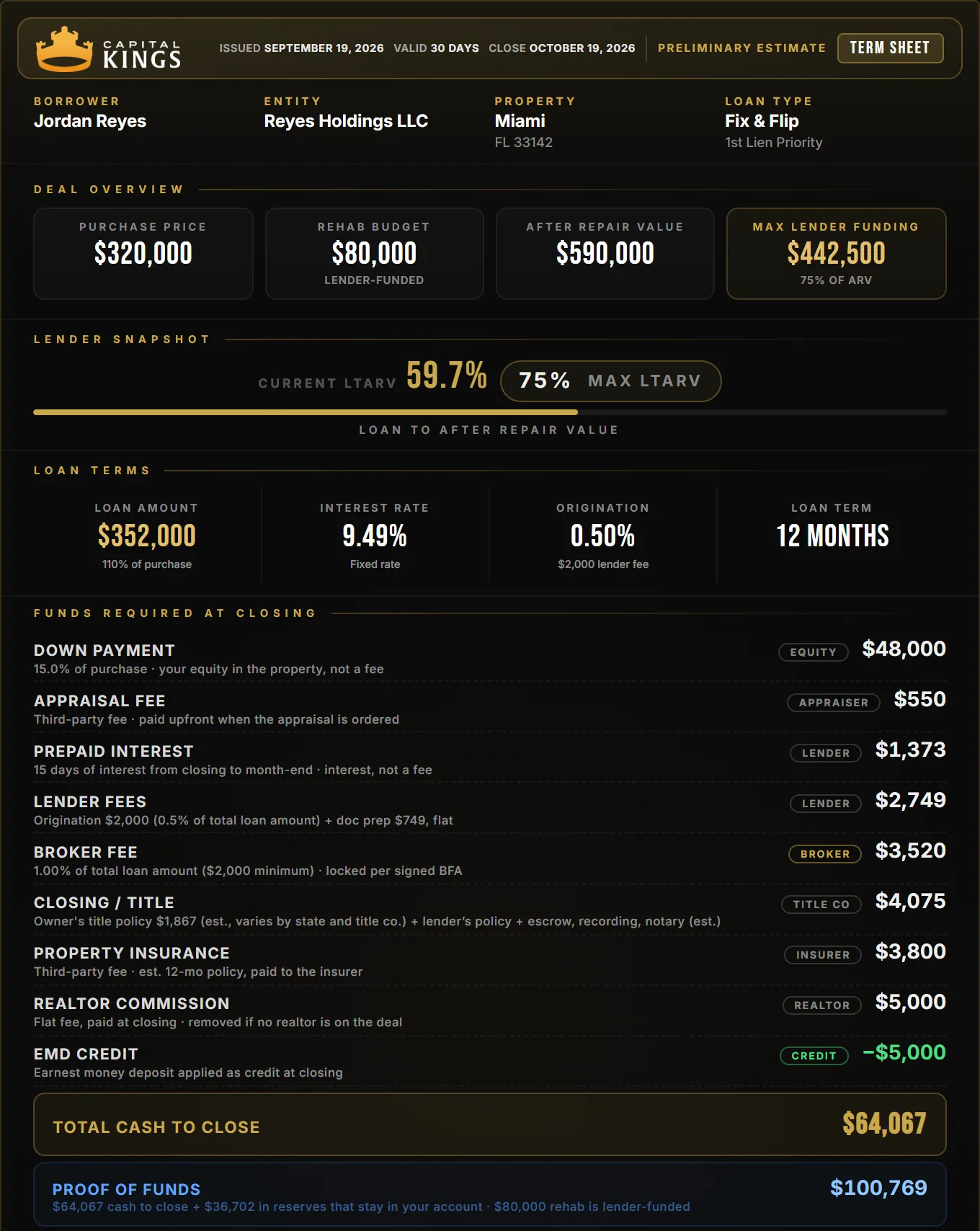Capital Kings term sheet for a Miami fix and flip: $320,000 purchase, $80,000 rehab, $64,067 cash to close