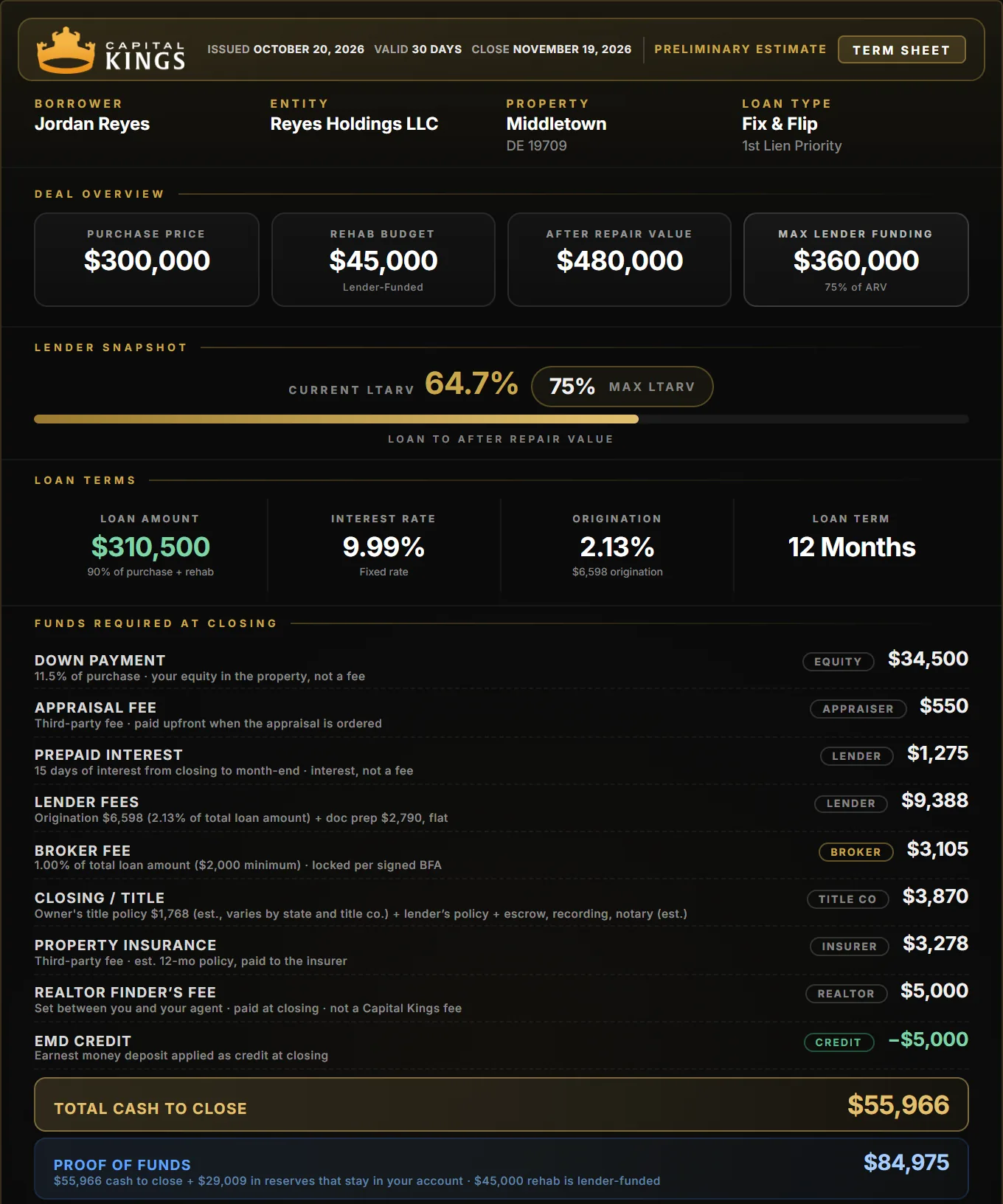 Capital Kings term sheet for a Middletown fix and flip: $300,000 purchase, $45,000 rehab, $55,966 cash to close