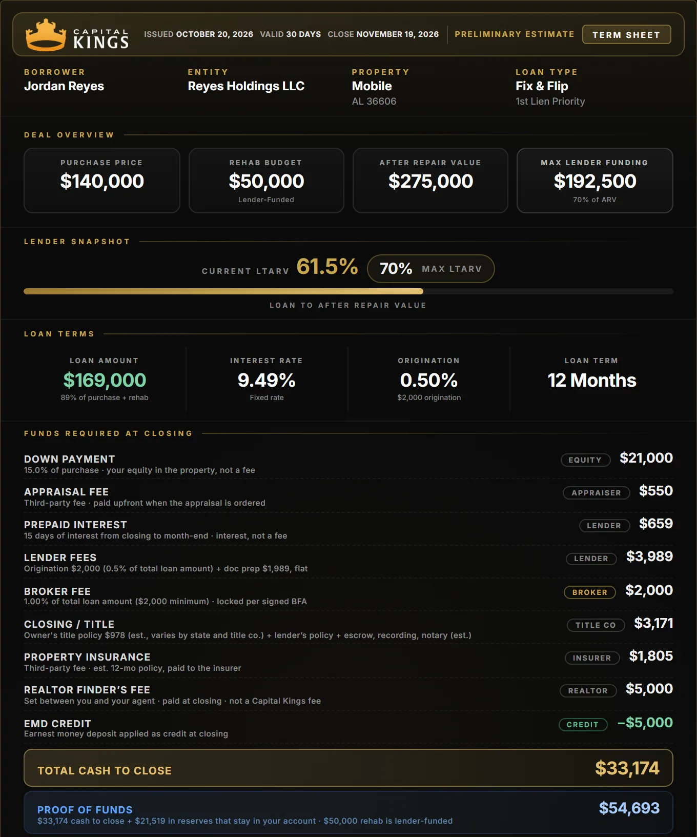 Capital Kings term sheet for a Mobile fix and flip: $140,000 purchase, $50,000 rehab, $33,174 cash to close