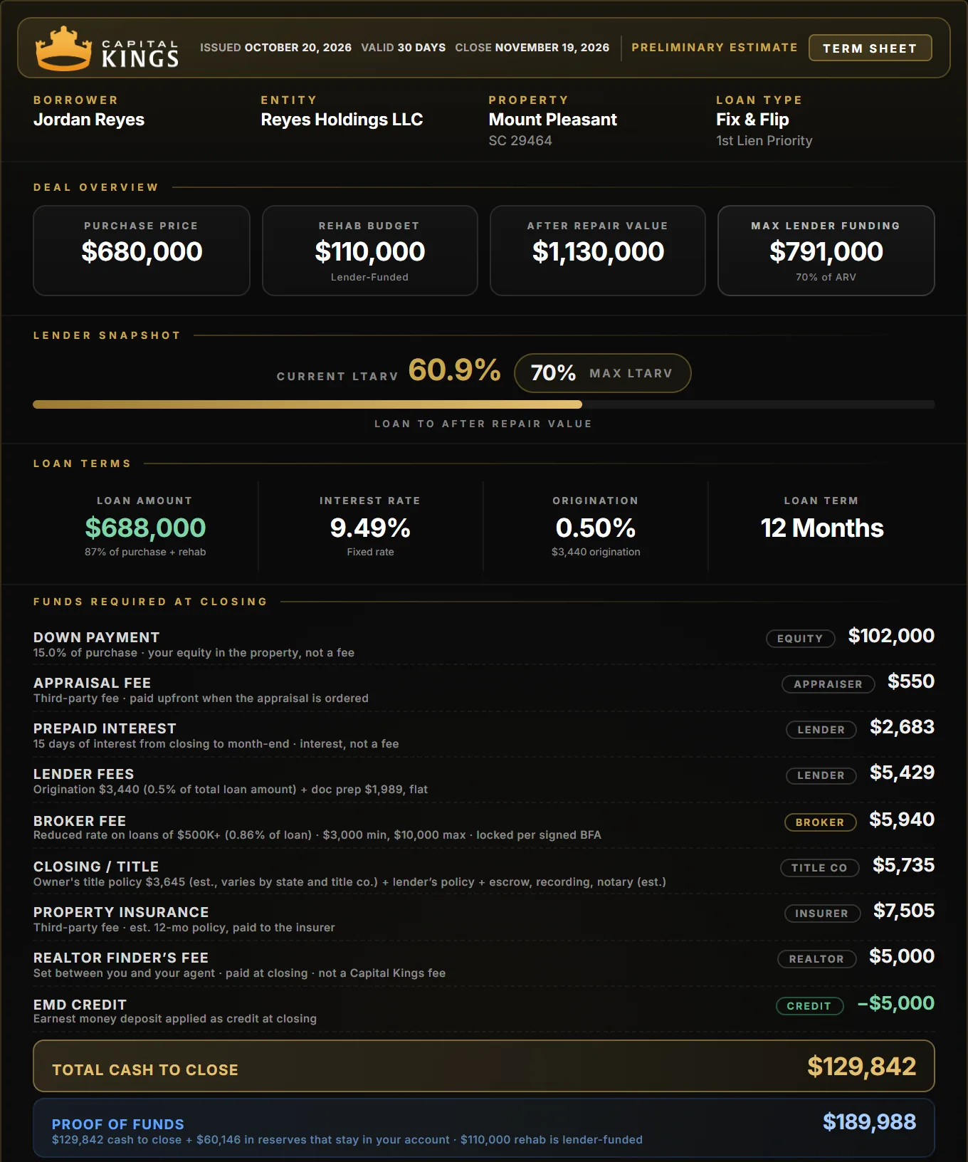 Capital Kings term sheet for a Mount Pleasant fix and flip: $680,000 purchase, $110,000 rehab, $129,842 cash to close