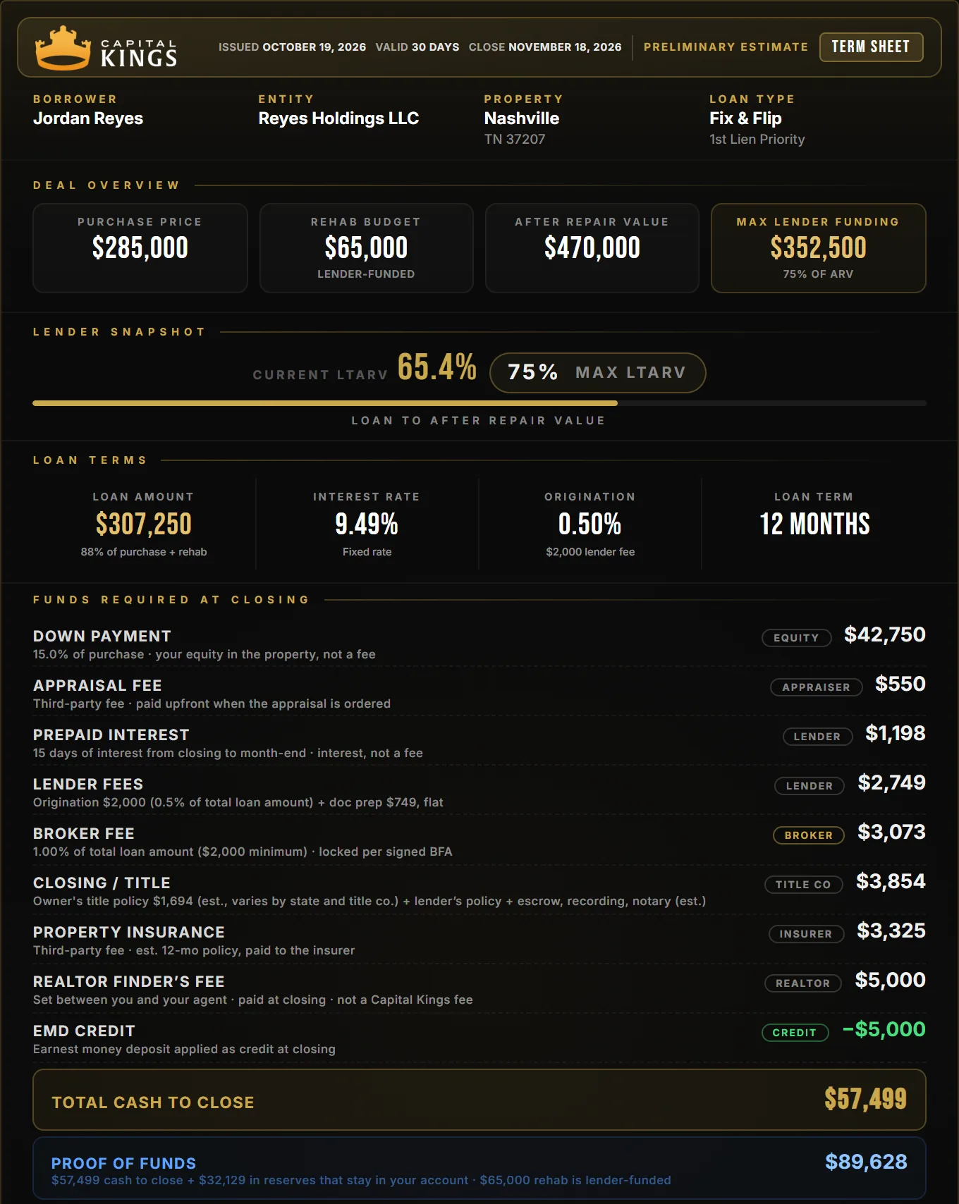 Capital Kings term sheet for a Nashville fix and flip: $285,000 purchase, $65,000 rehab, $57,499 cash to close