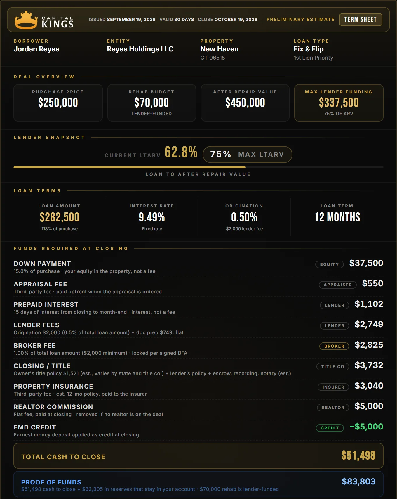 Capital Kings term sheet for a New Haven fix and flip: $250,000 purchase, $70,000 rehab, $51,498 cash to close
