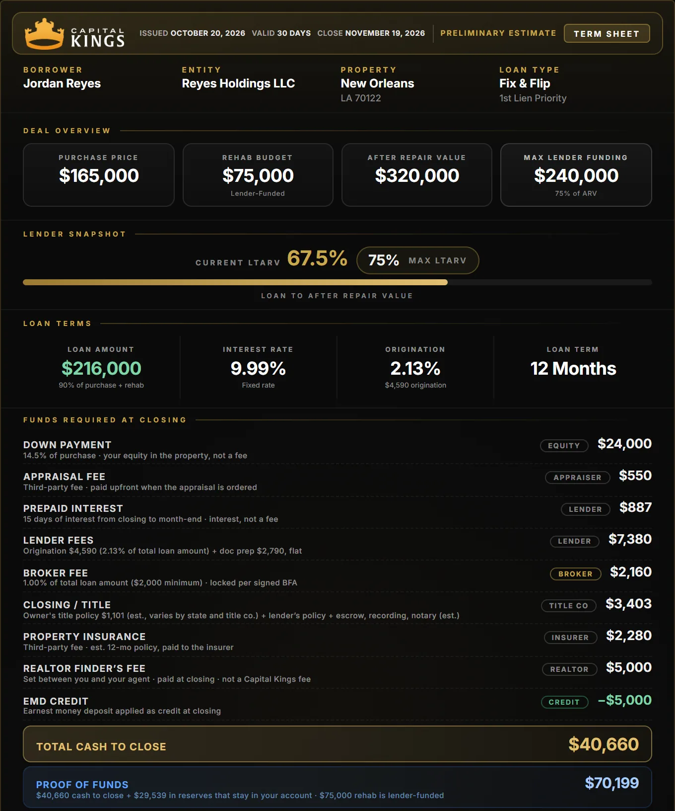 Capital Kings term sheet for a New Orleans fix and flip: $165,000 purchase, $75,000 rehab, $40,660 cash to close
