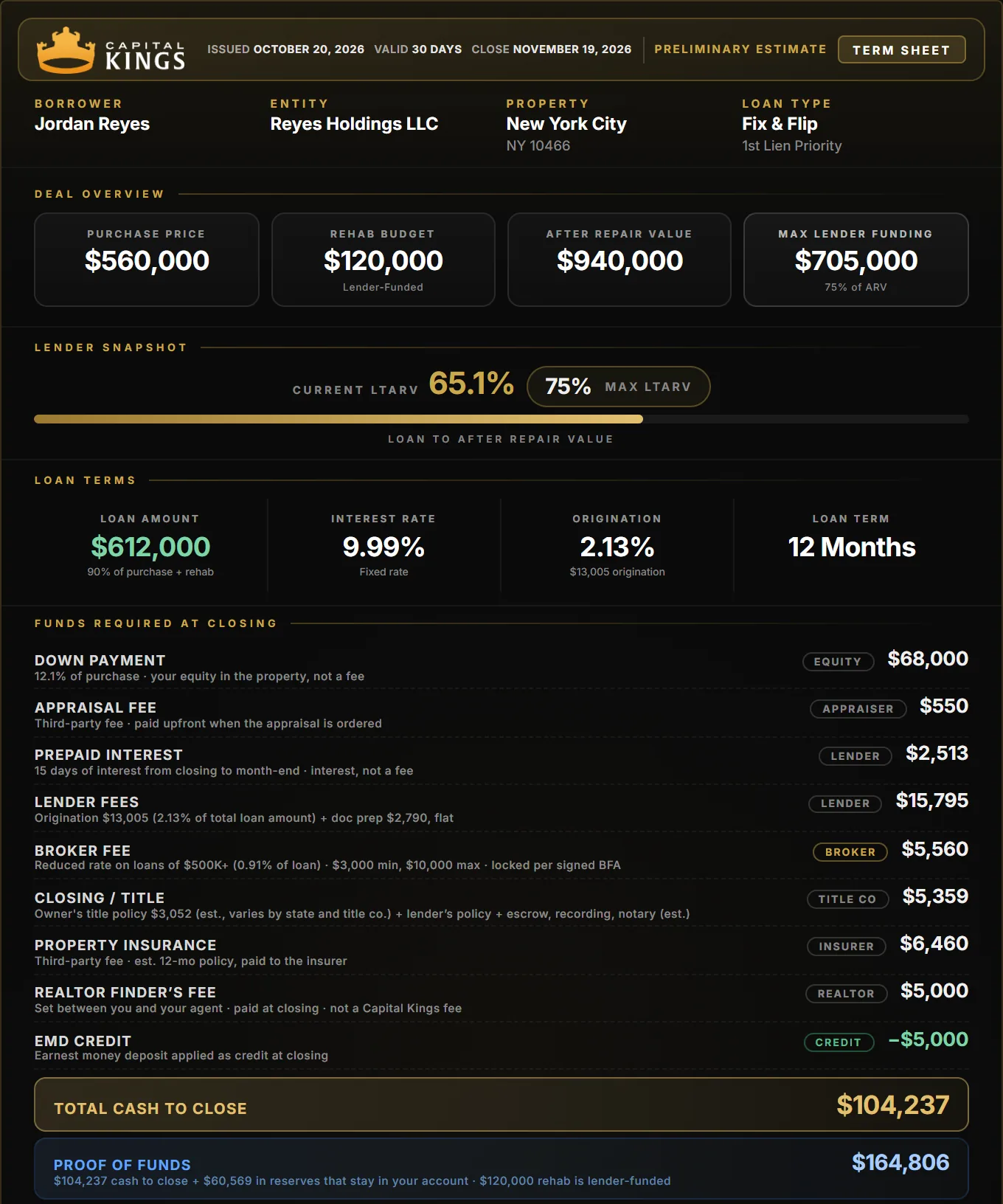 Capital Kings term sheet for a New York City fix and flip: $560,000 purchase, $120,000 rehab, $104,237 cash to close