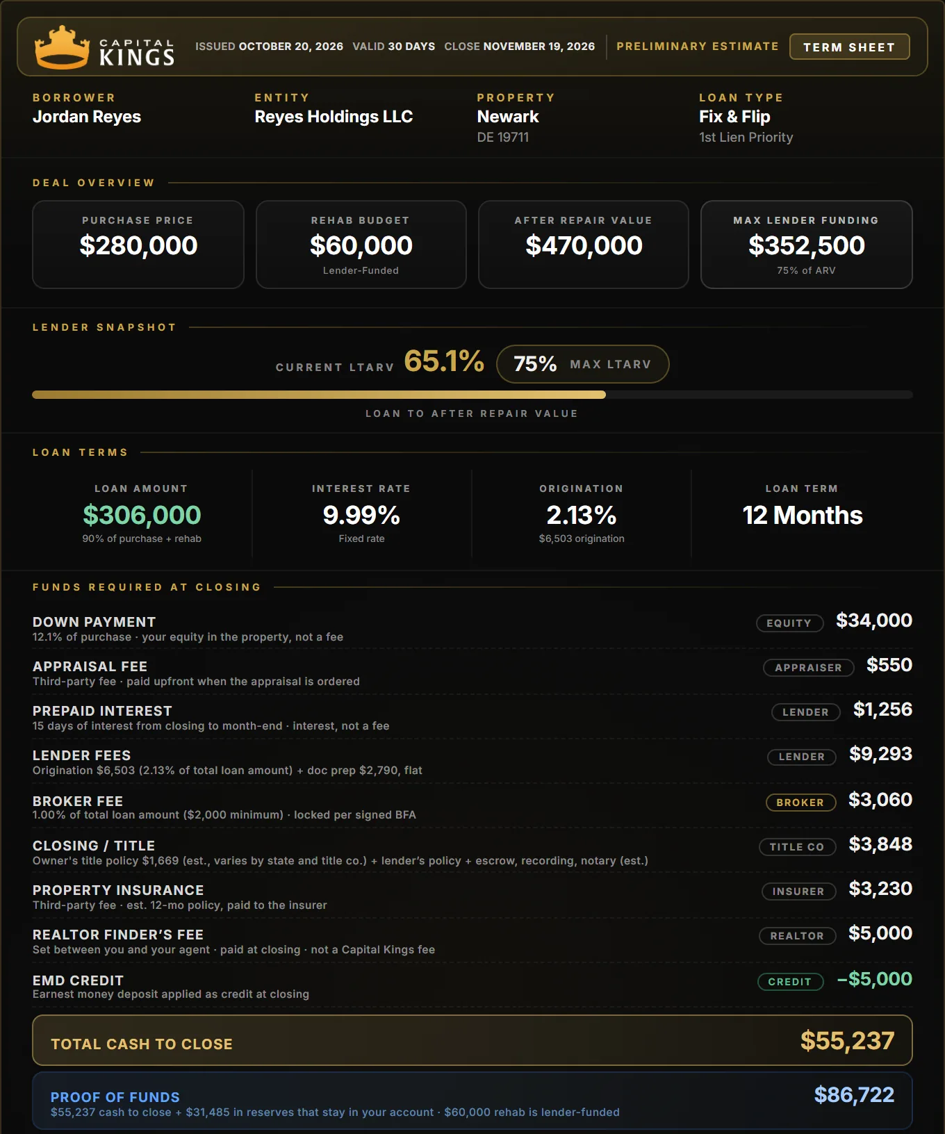 Capital Kings term sheet for a Newark fix and flip: $280,000 purchase, $60,000 rehab, $55,237 cash to close