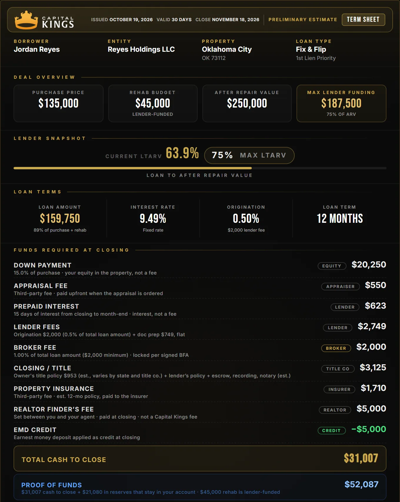 Capital Kings term sheet for an Oklahoma City fix and flip: $135,000 purchase, $45,000 rehab, $31,007 cash to close