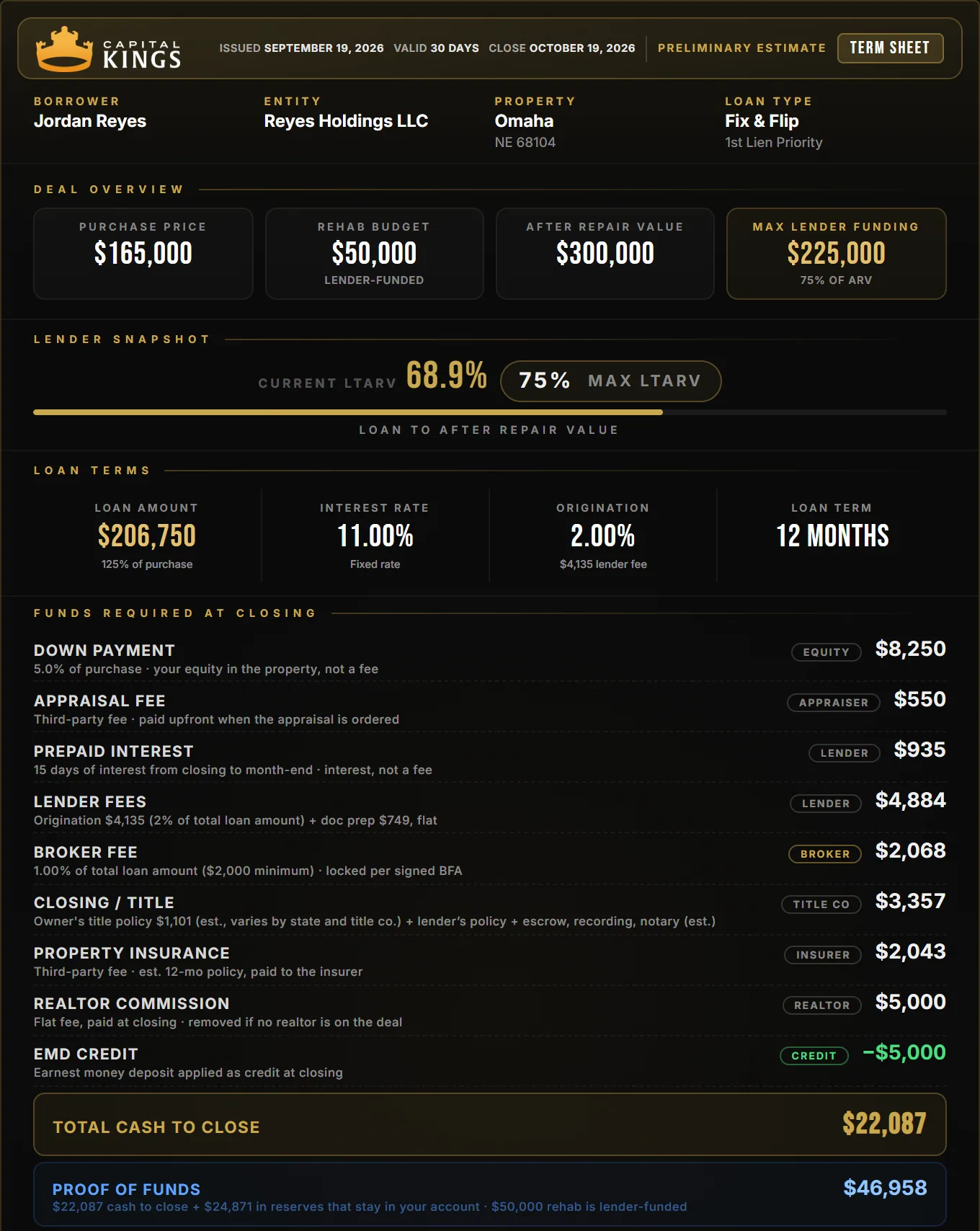 Capital Kings term sheet for an Omaha fix and flip: $165,000 purchase, $50,000 rehab, $22,087 cash to close