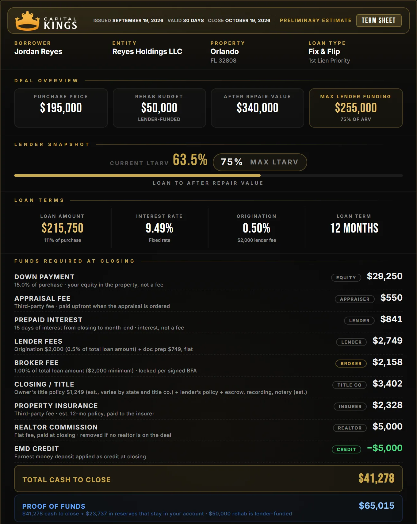 Capital Kings term sheet for an Orlando fix and flip: $195,000 purchase, $50,000 rehab, $41,278 cash to close