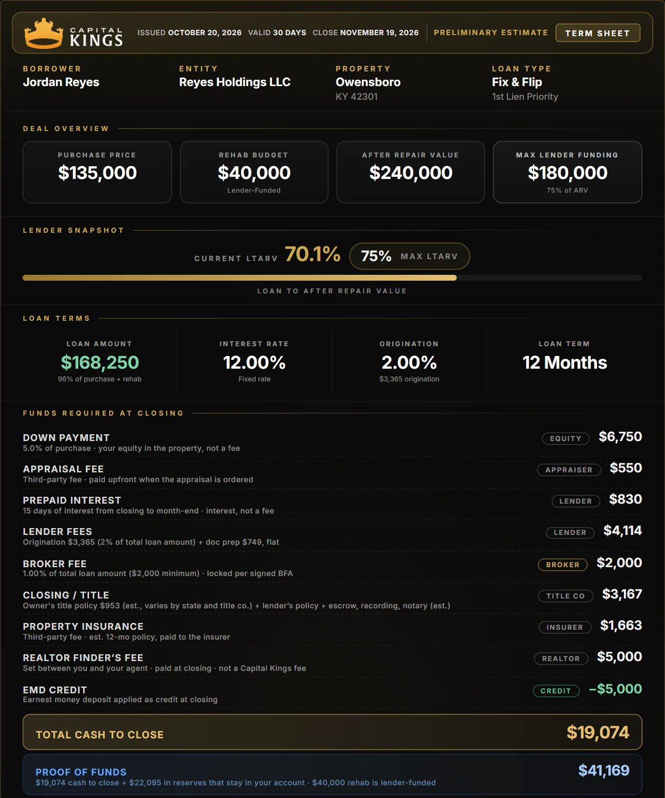 Capital Kings term sheet for an Owensboro fix and flip: $135,000 purchase, $40,000 rehab, $19,074 cash to close