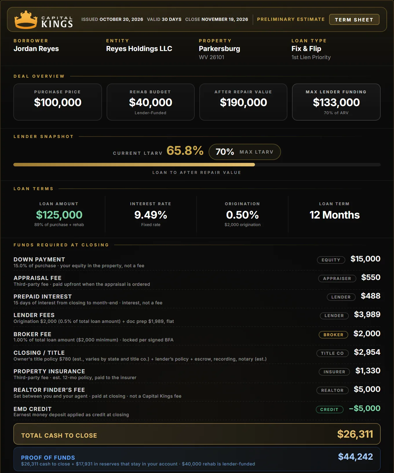 Capital Kings term sheet for a Parkersburg fix and flip: $100,000 purchase, $40,000 rehab, $26,311 cash to close