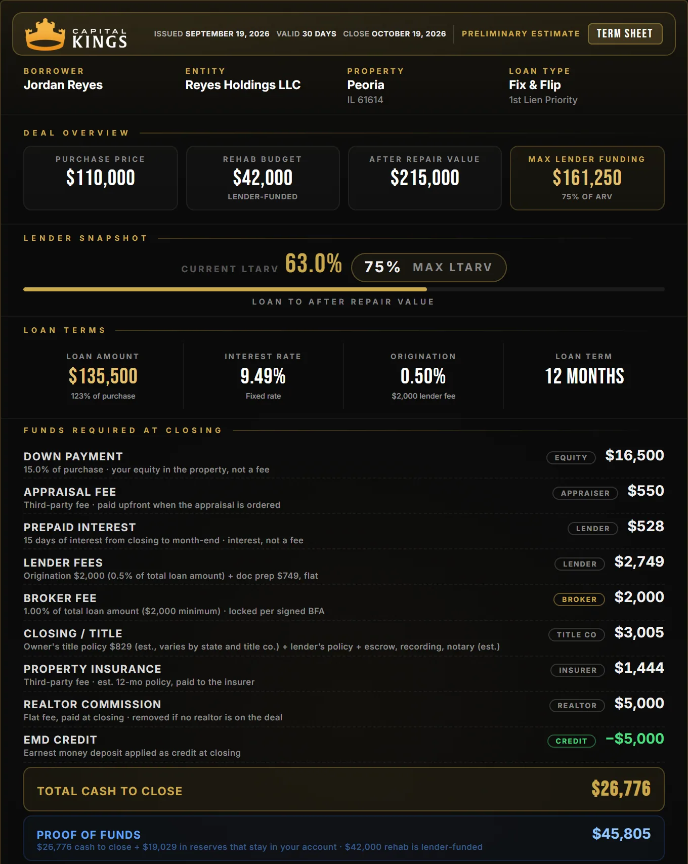 Capital Kings term sheet for a Peoria fix and flip: $110,000 purchase, $42,000 rehab, $26,776 cash to close