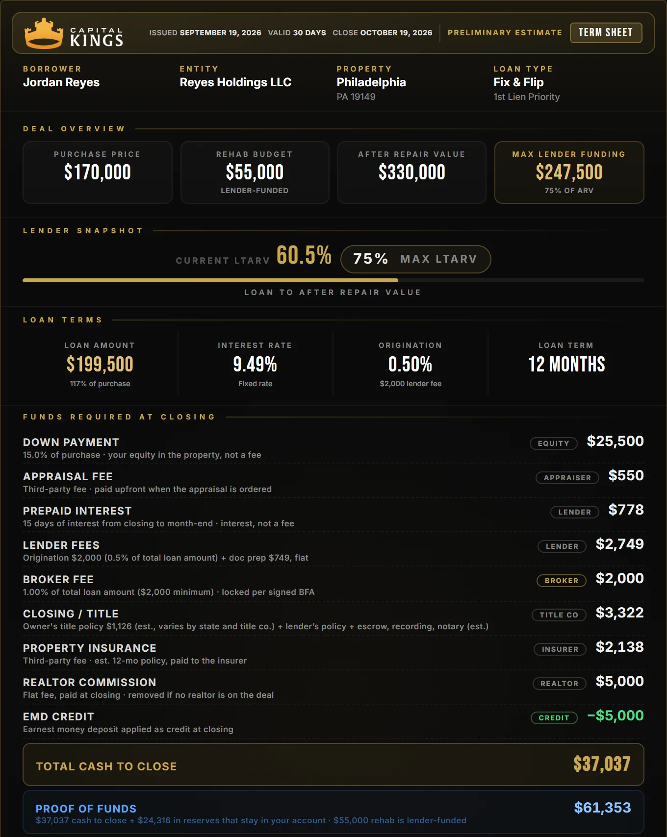 Capital Kings term sheet for a Philadelphia fix and flip: $170,000 purchase, $55,000 rehab, $37,037 cash to close