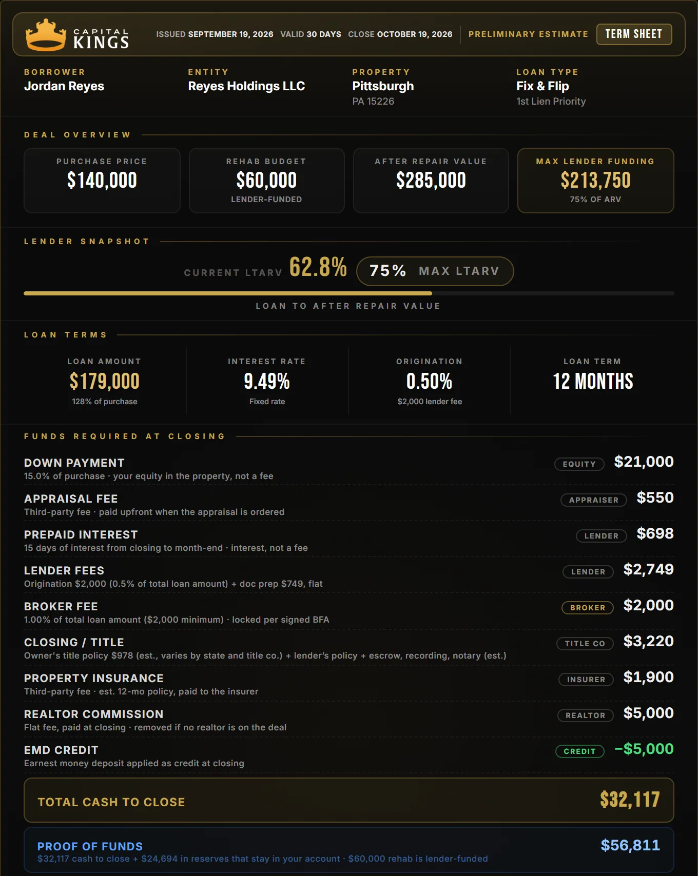 Capital Kings term sheet for a Pittsburgh fix and flip: $140,000 purchase, $60,000 rehab, $32,117 cash to close