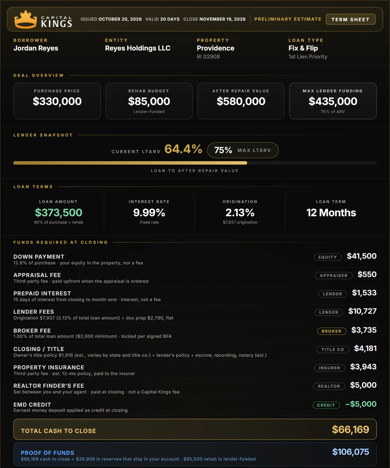 Capital Kings term sheet for a Providence fix and flip: $330,000 purchase, $85,000 rehab, $66,169 cash to close