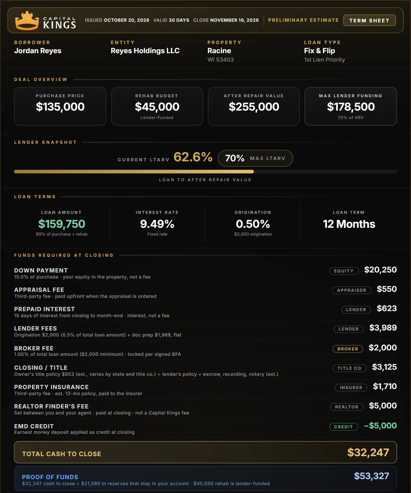 Capital Kings term sheet for a Racine fix and flip: $135,000 purchase, $45,000 rehab, $32,247 cash to close