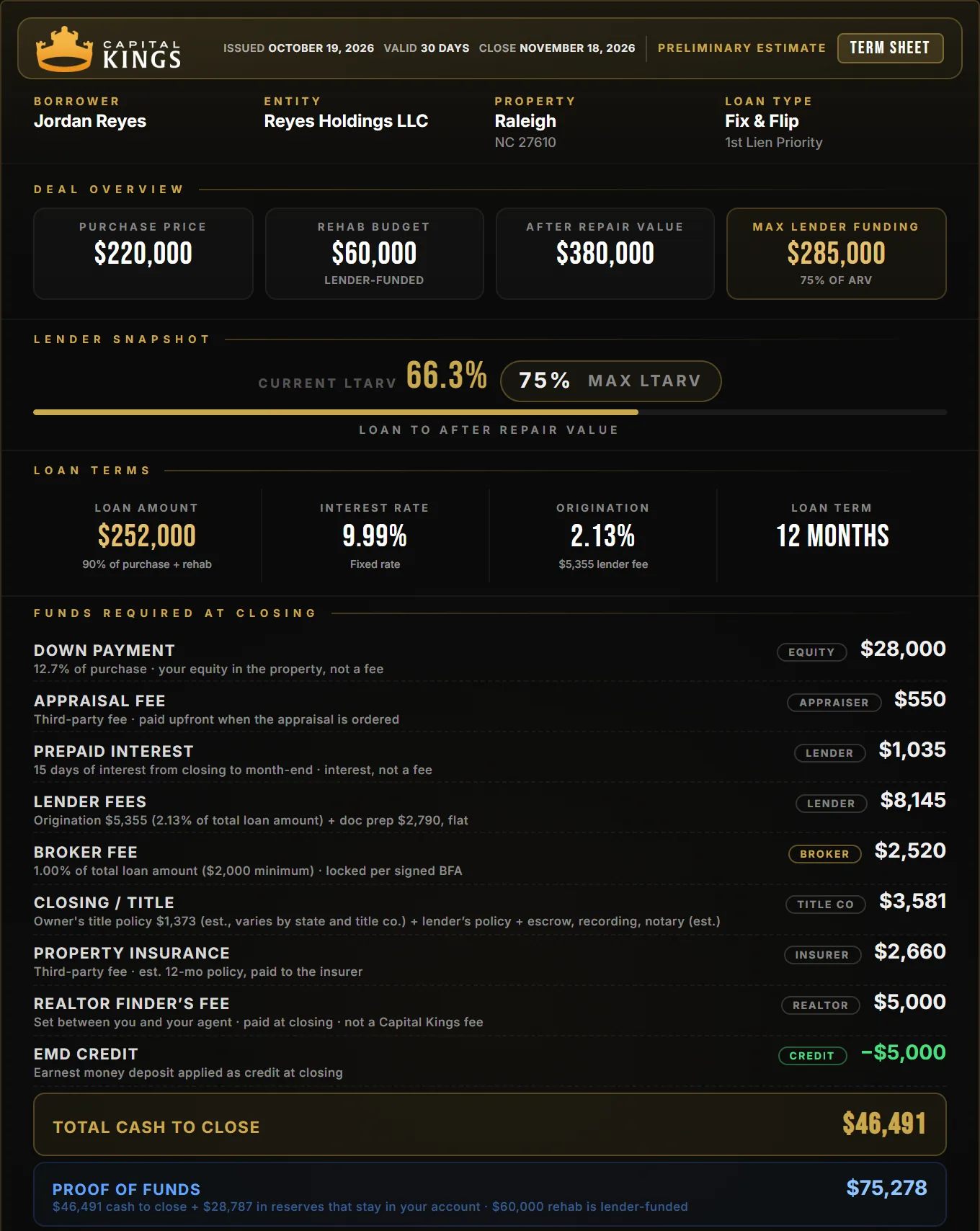 Capital Kings term sheet for a Raleigh fix and flip: $220,000 purchase, $60,000 rehab, $46,491 cash to close
