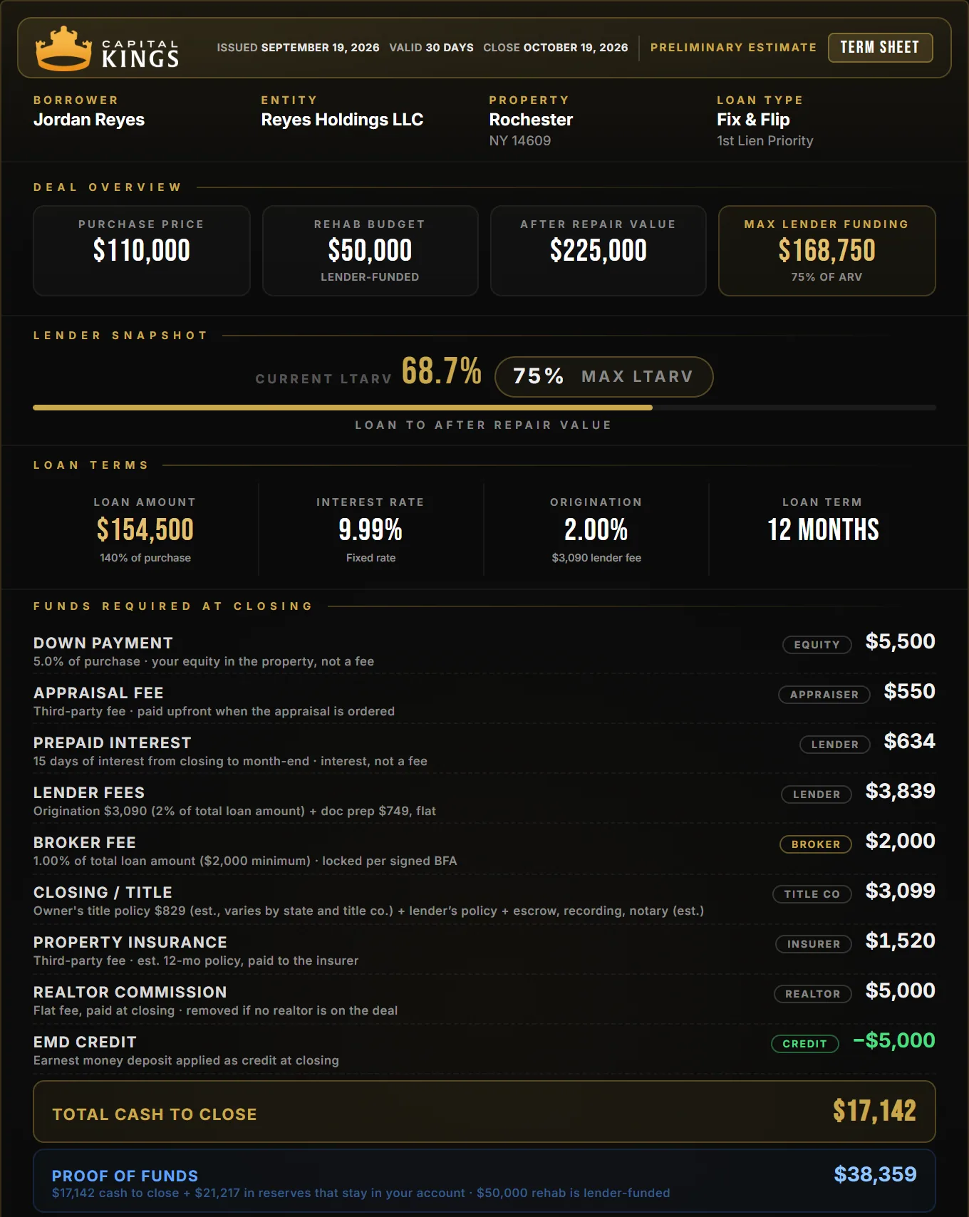 Capital Kings term sheet for a Rochester fix and flip: $110,000 purchase, $50,000 rehab, $17,142 cash to close