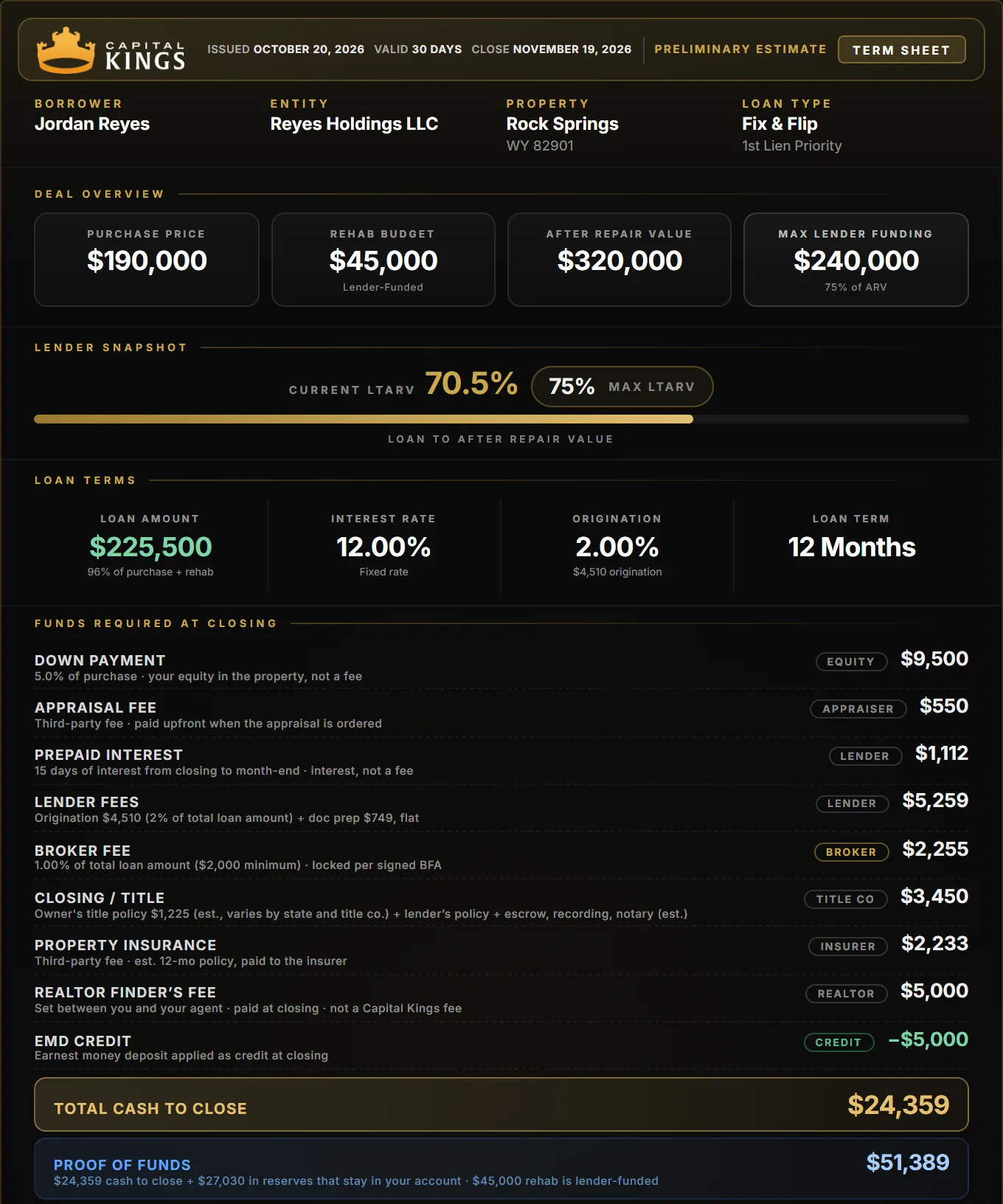 Capital Kings term sheet for a Rock Springs fix and flip: $190,000 purchase, $45,000 rehab, $24,359 cash to close