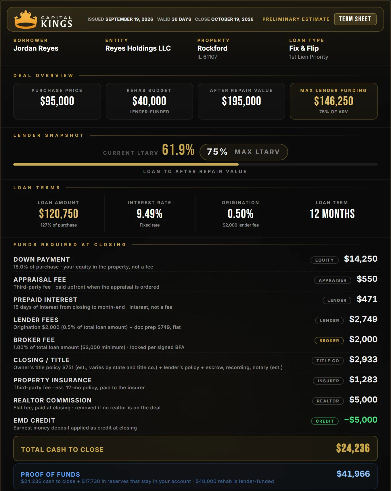 Capital Kings term sheet for a Rockford fix and flip: $95,000 purchase, $40,000 rehab, $24,236 cash to close