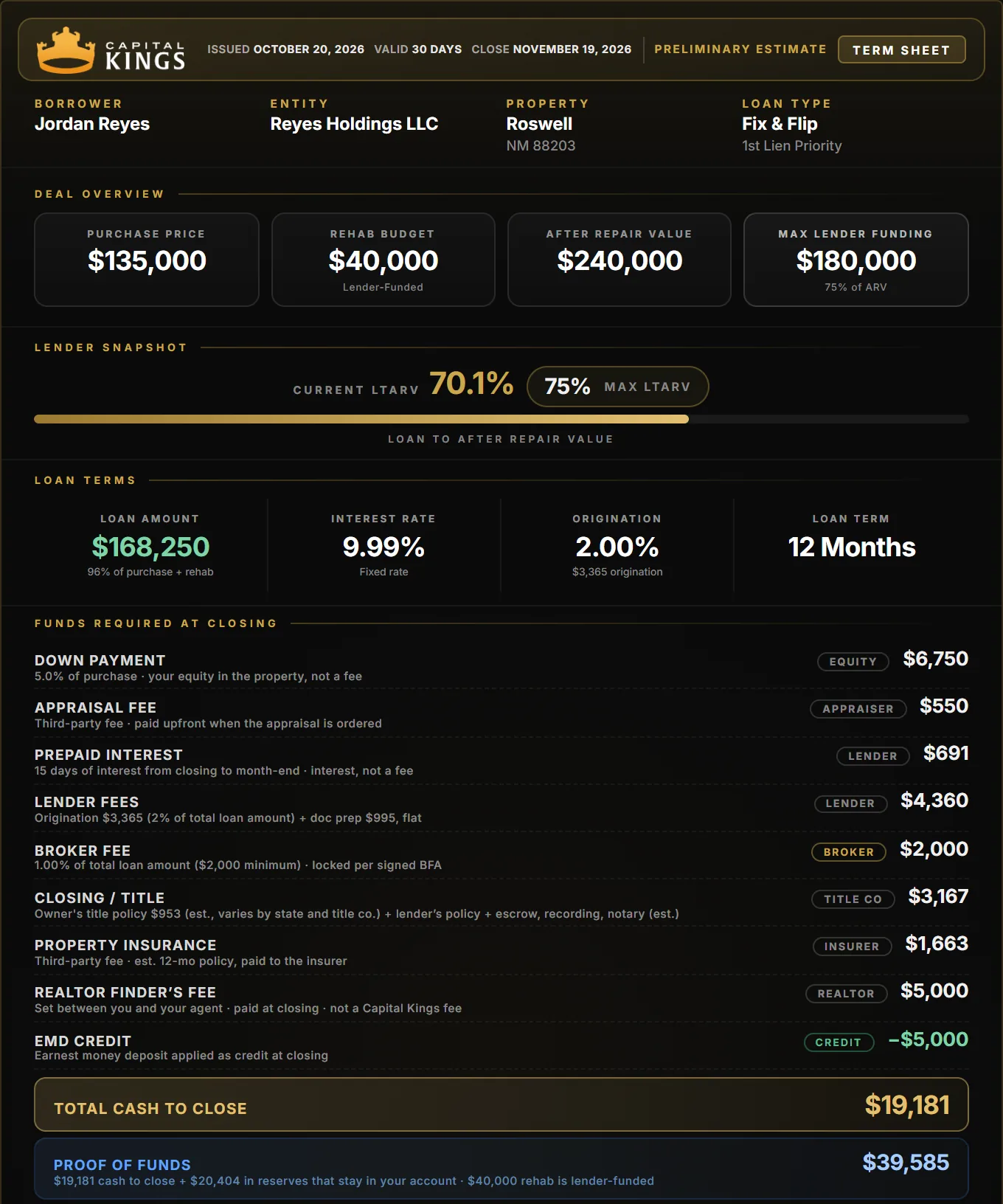 Capital Kings term sheet for a Roswell fix and flip: $135,000 purchase, $40,000 rehab, $19,181 cash to close