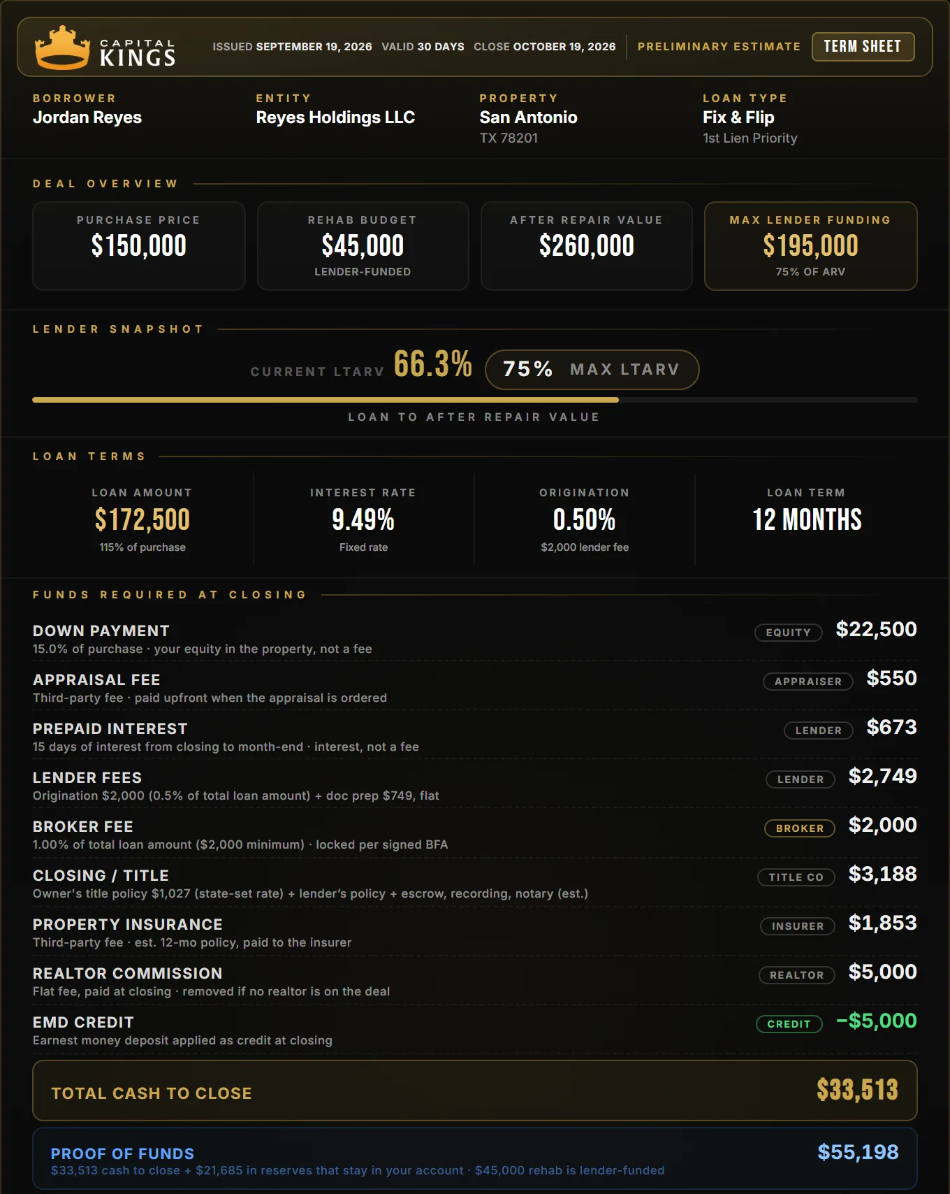 Capital Kings term sheet for a San Antonio fix and flip: $150,000 purchase, $45,000 rehab, $33,513 cash to close