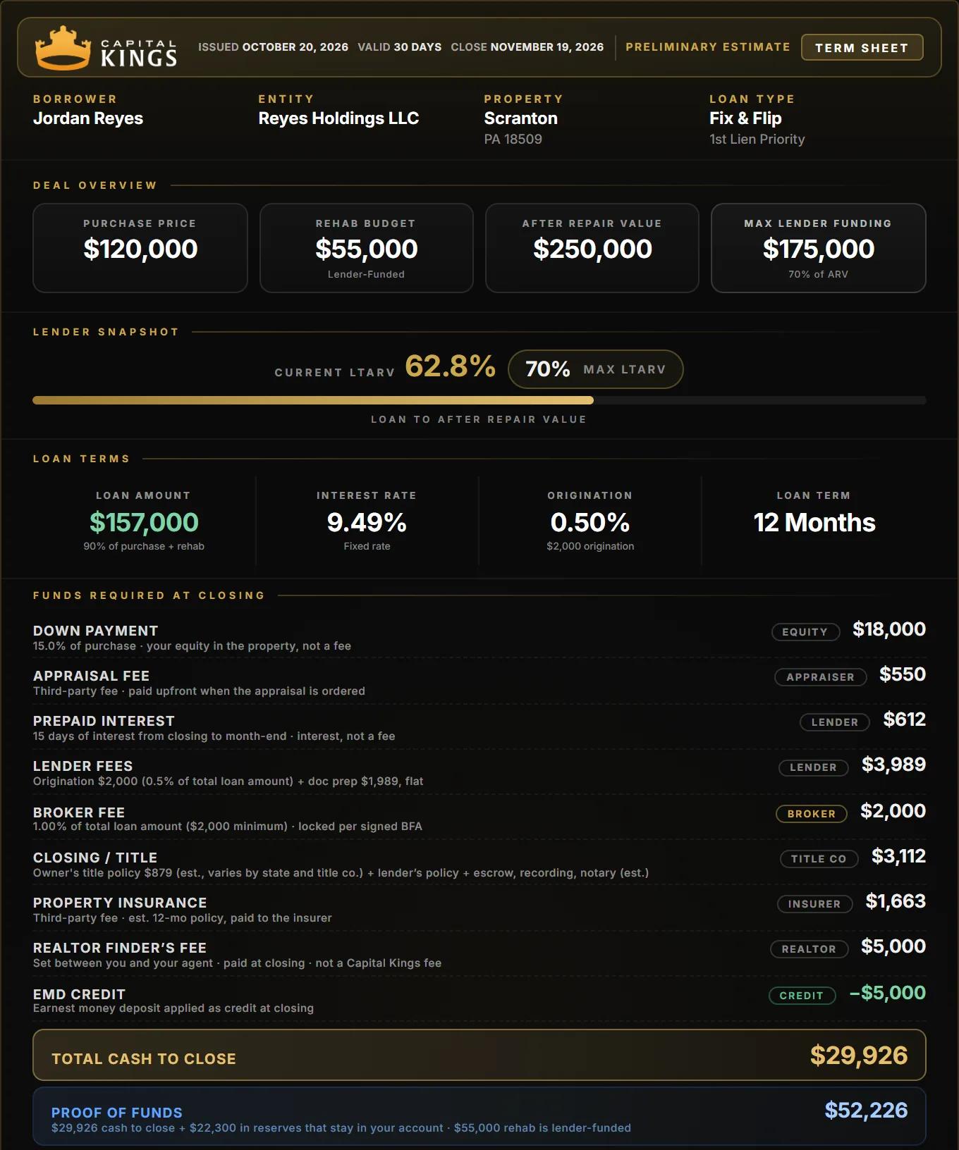 Capital Kings term sheet for a Scranton fix and flip: $120,000 purchase, $55,000 rehab, $29,926 cash to close
