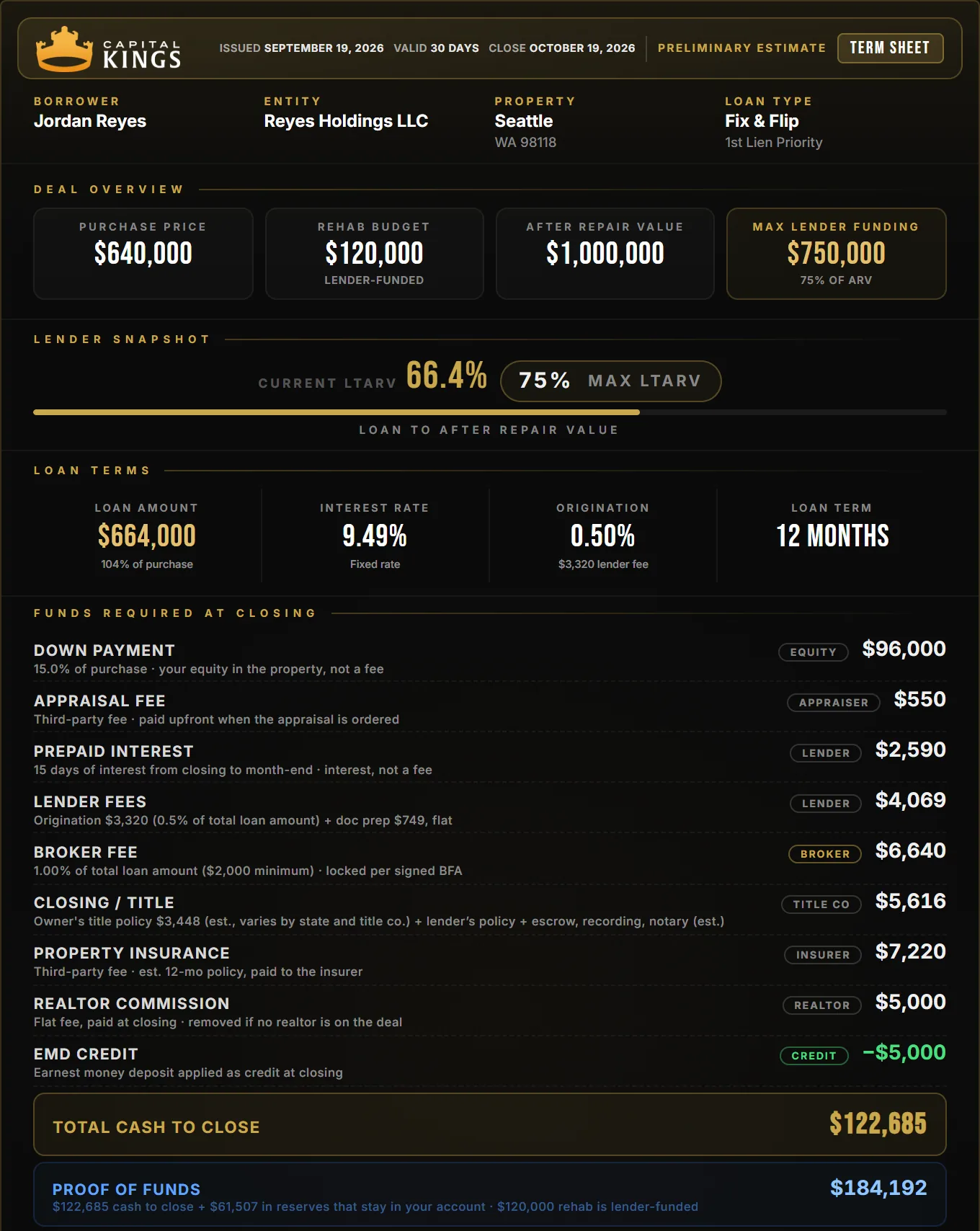 Capital Kings term sheet for a Seattle fix and flip: $640,000 purchase, $120,000 rehab, $122,685 cash to close