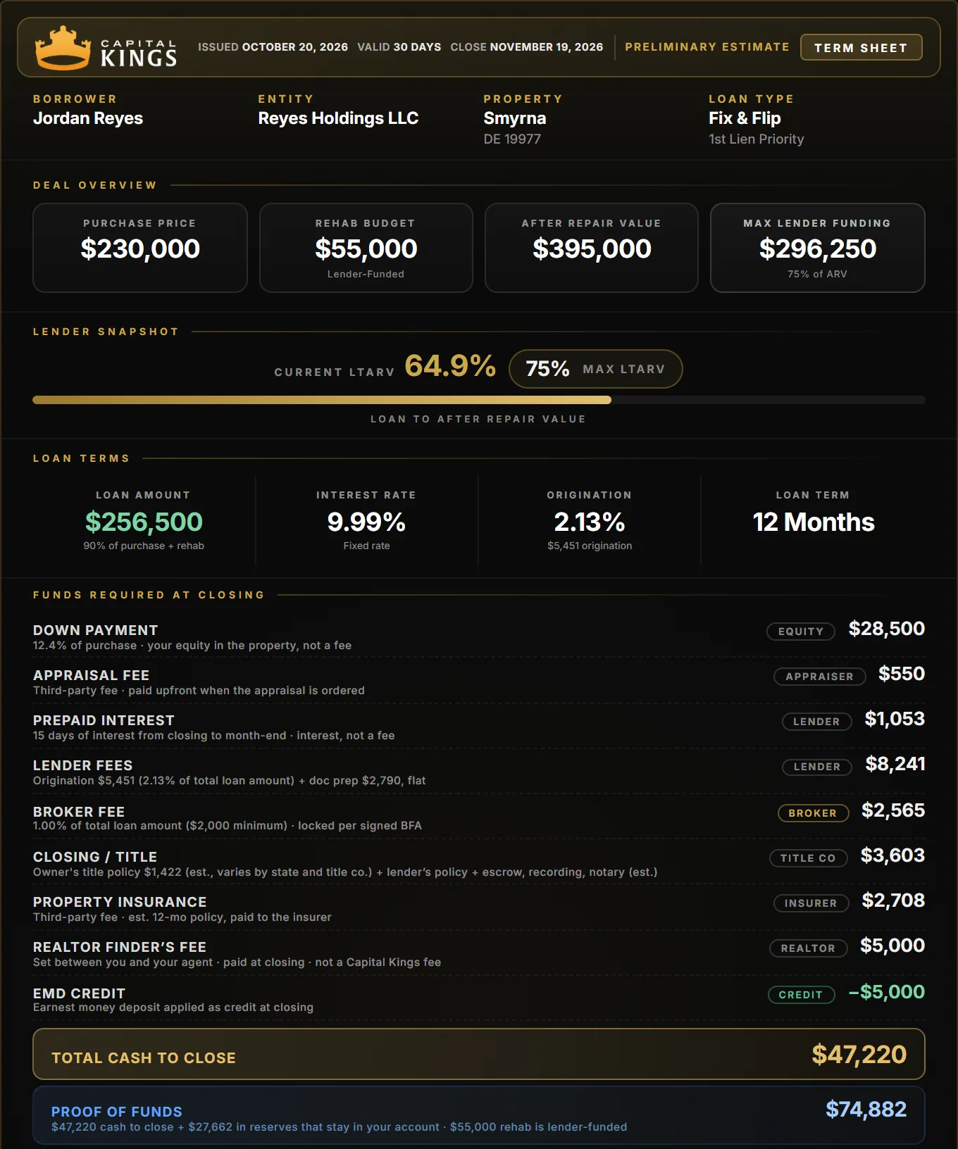 Capital Kings term sheet for a Smyrna fix and flip: $230,000 purchase, $55,000 rehab, $47,220 cash to close