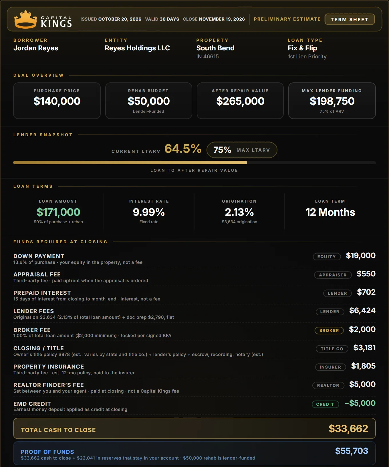 Capital Kings term sheet for a South Bend fix and flip: $140,000 purchase, $50,000 rehab, $33,662 cash to close