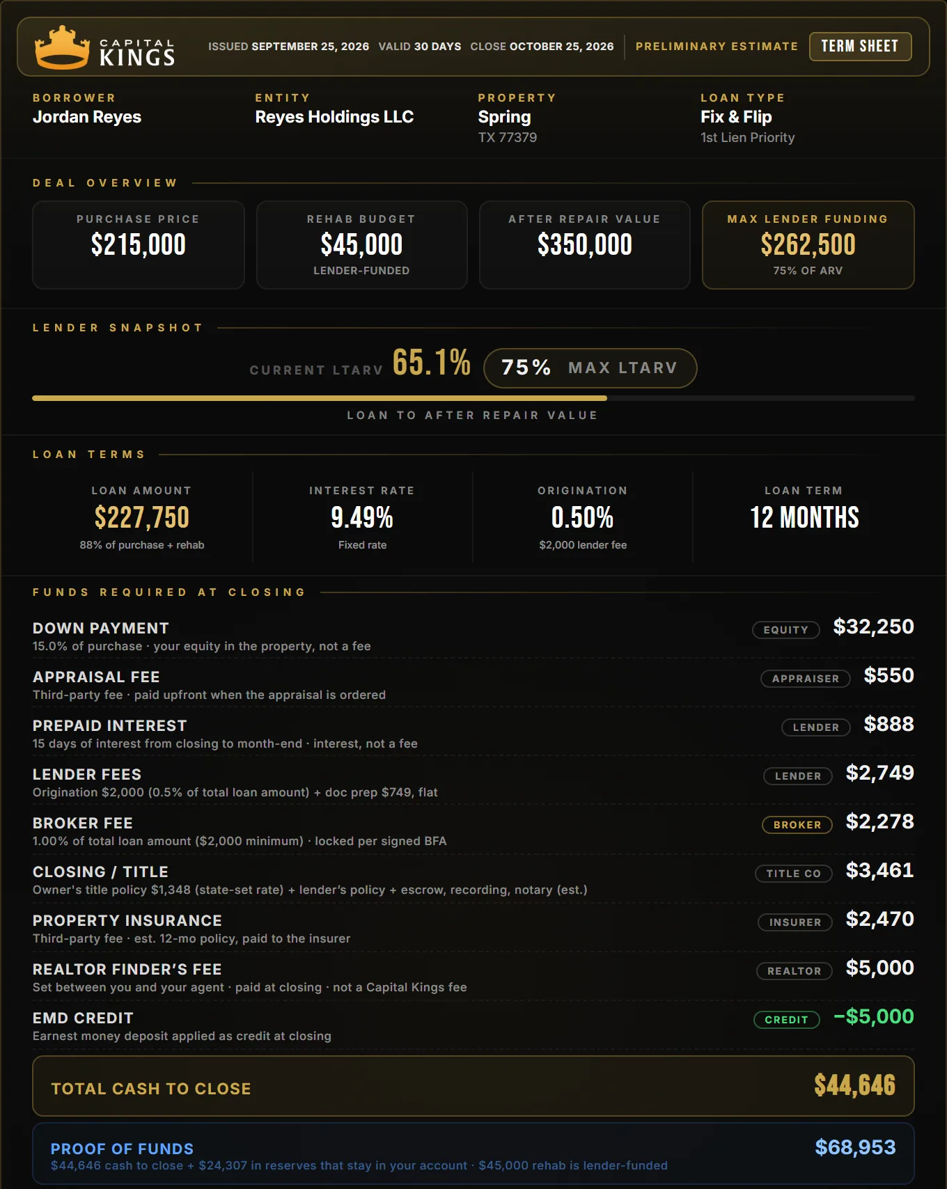 Capital Kings term sheet for a Spring fix and flip: $215,000 purchase, $45,000 rehab, $44,646 cash to close