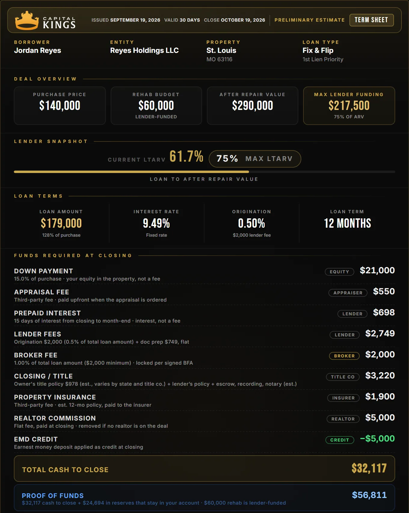 Capital Kings term sheet for a St. Louis fix and flip: $140,000 purchase, $60,000 rehab, $32,117 cash to close
