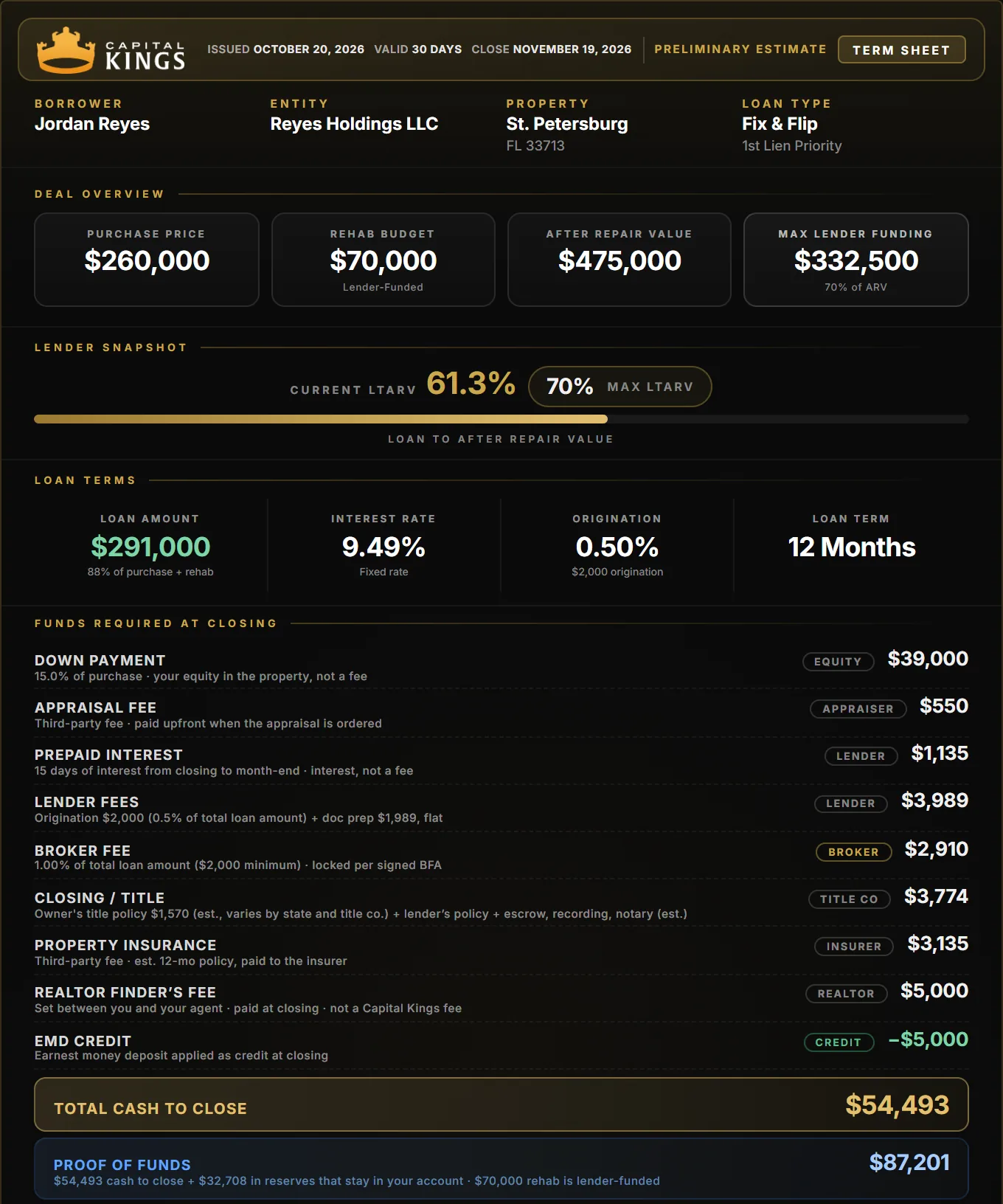 Capital Kings term sheet for a St. Petersburg fix and flip: $260,000 purchase, $70,000 rehab, $54,493 cash to close