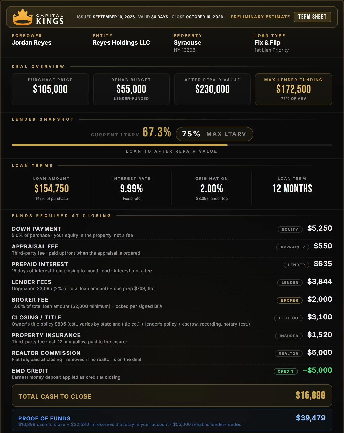 Capital Kings term sheet for a Syracuse fix and flip: $105,000 purchase, $55,000 rehab, $16,899 cash to close
