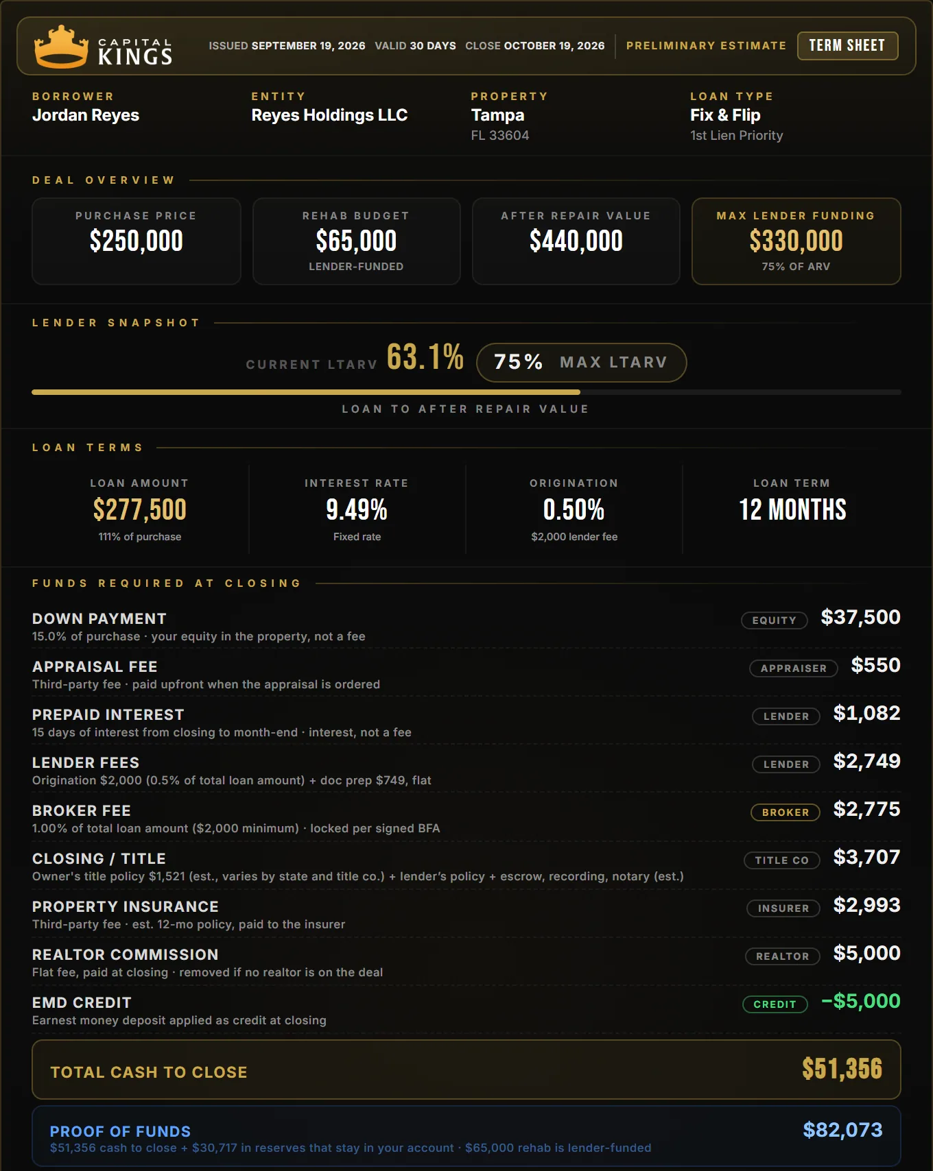 Capital Kings term sheet for a Tampa fix and flip: $250,000 purchase, $65,000 rehab, $51,356 cash to close