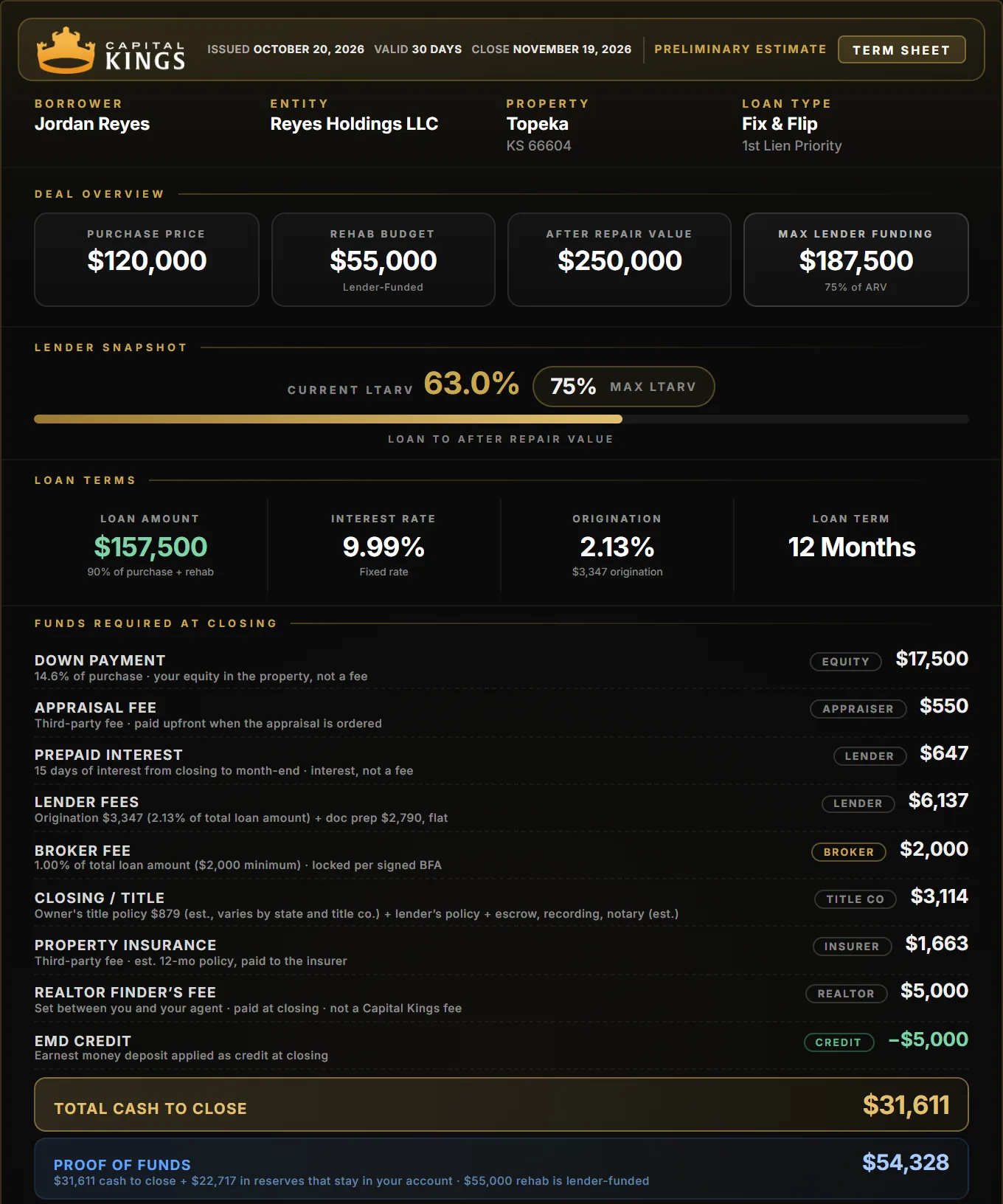Capital Kings term sheet for a Topeka fix and flip: $120,000 purchase, $55,000 rehab, $31,611 cash to close