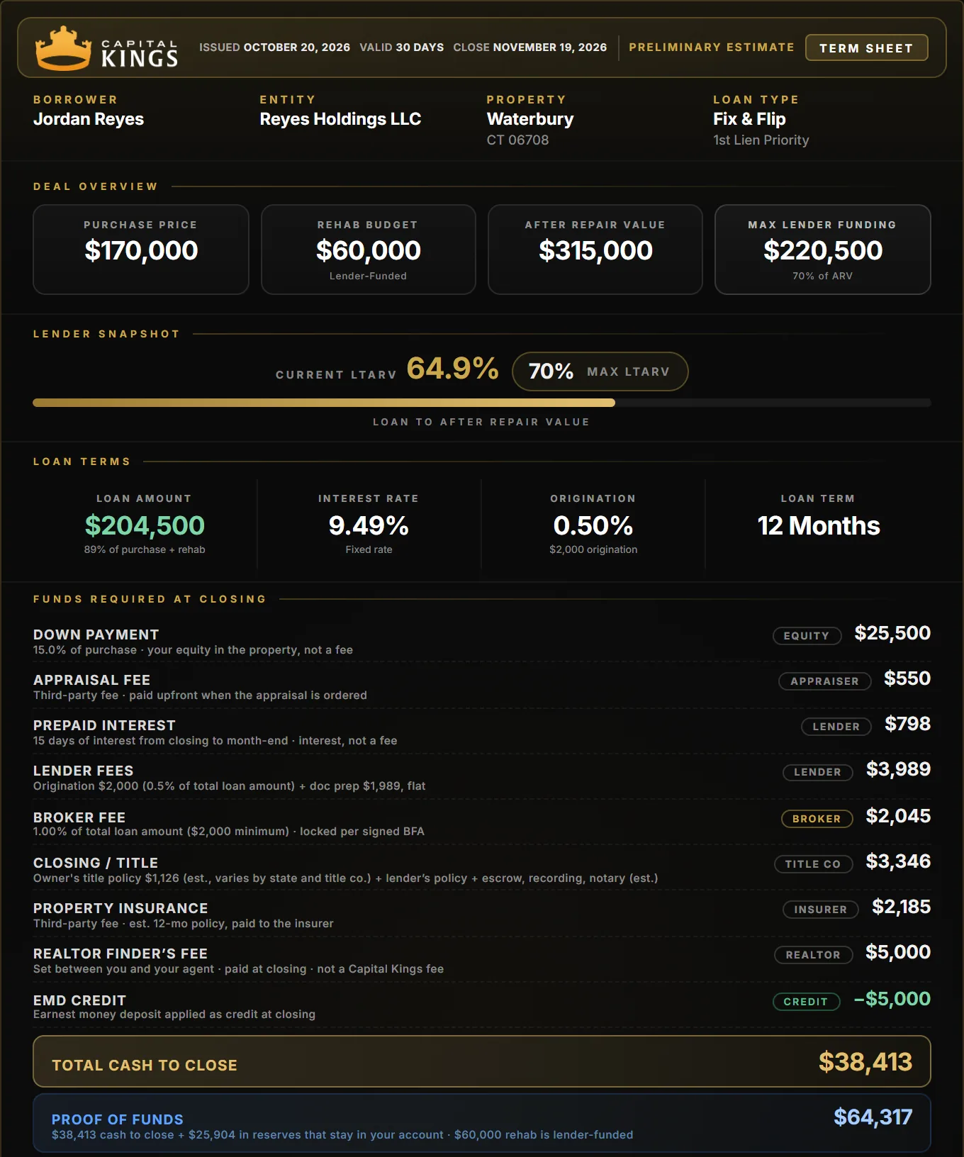 Capital Kings term sheet for a Waterbury fix and flip: $170,000 purchase, $60,000 rehab, $38,413 cash to close