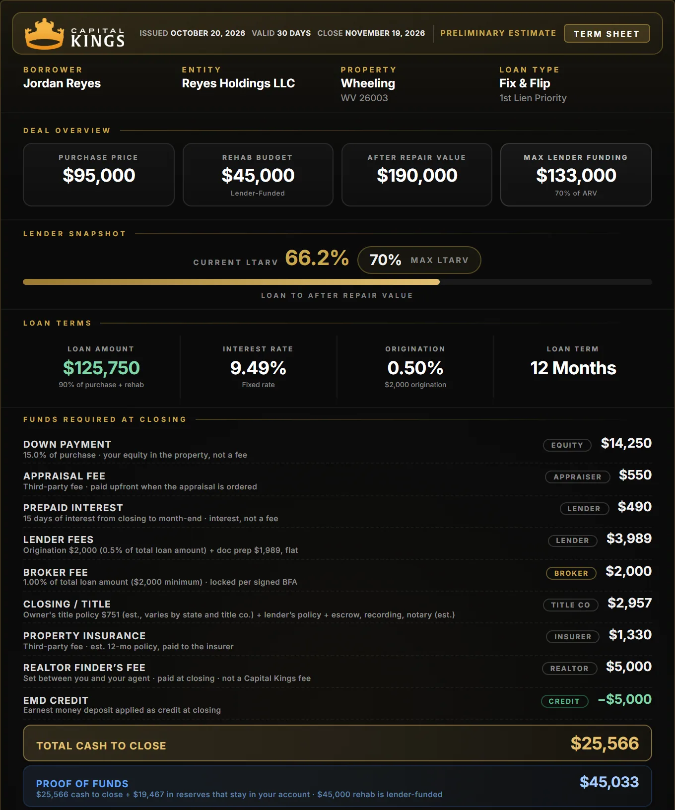 Capital Kings term sheet for a Wheeling fix and flip: $95,000 purchase, $45,000 rehab, $25,566 cash to close