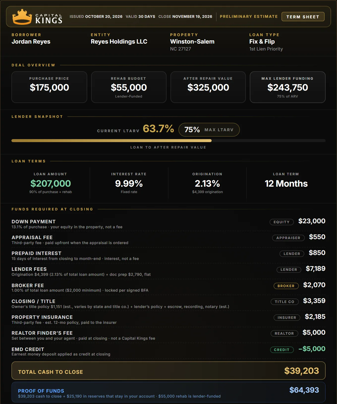 Capital Kings term sheet for a Winston-Salem fix and flip: $175,000 purchase, $55,000 rehab, $39,203 cash to close