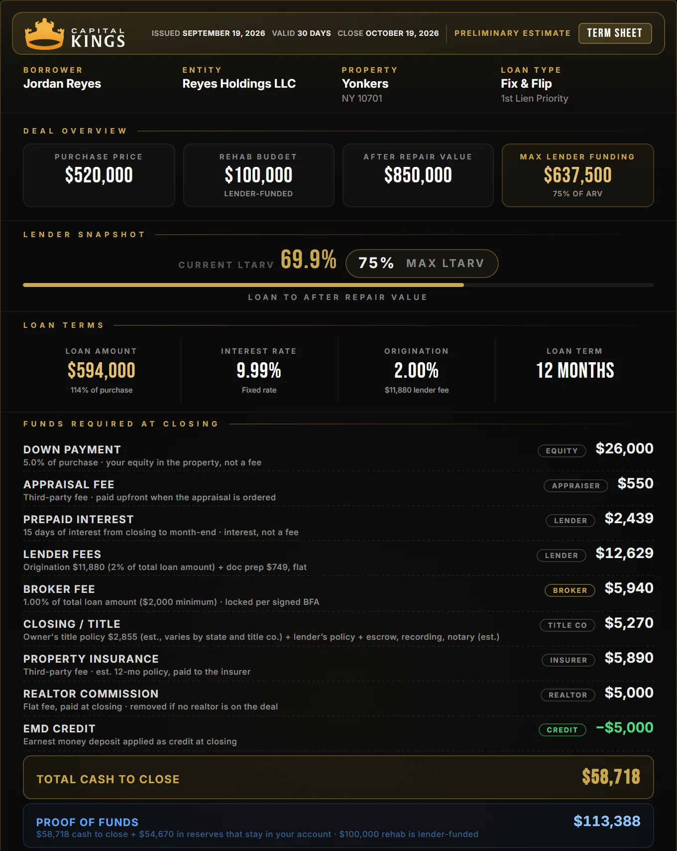 Capital Kings term sheet for a Yonkers fix and flip: $520,000 purchase, $100,000 rehab, $58,718 cash to close