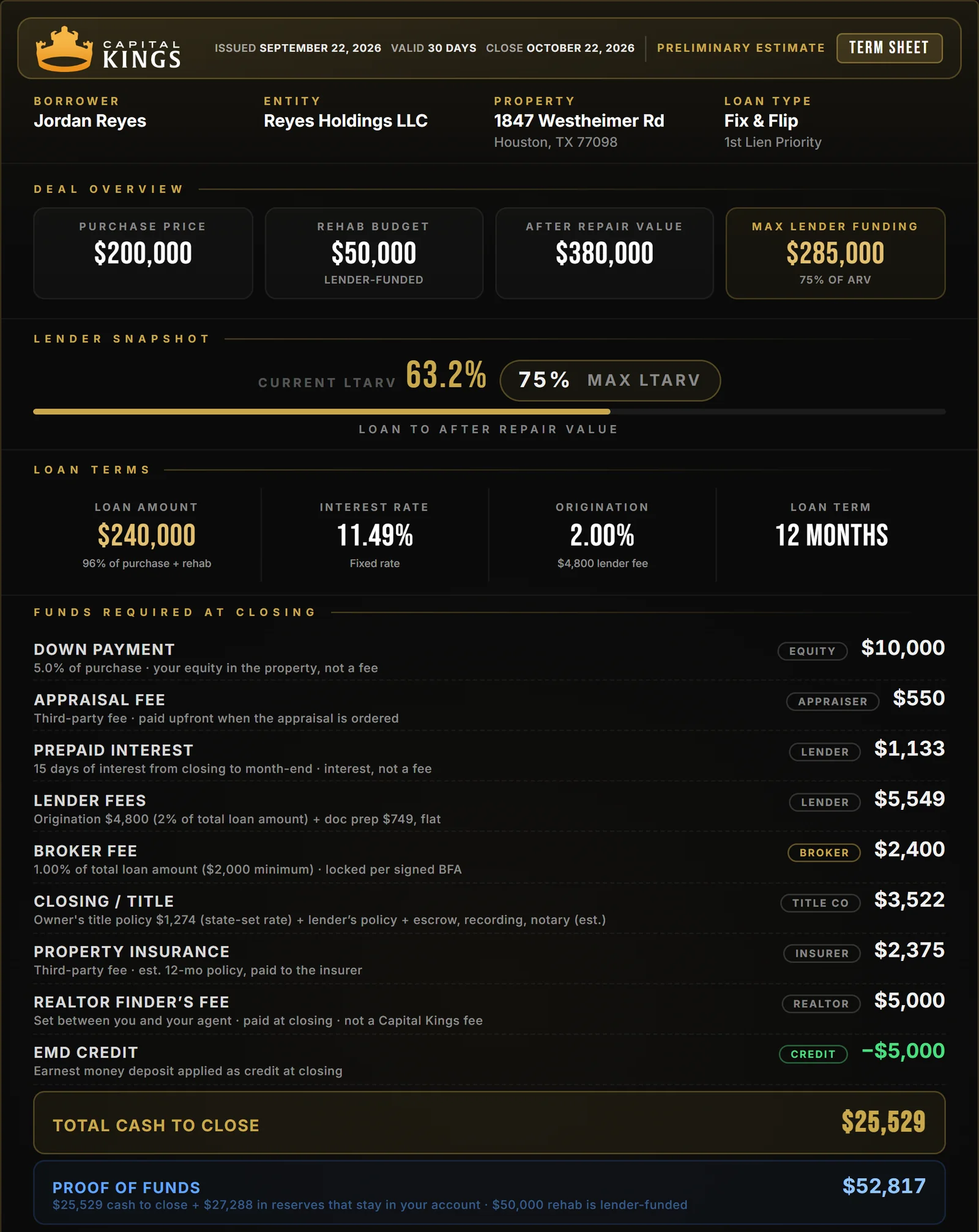 A Capital Kings instant term sheet for a sample Houston fix and flip: $200,000 purchase, $50,000 rehab, $380,000 after repair value, a $240,000 loan at 11.49% with 2% origination, every closing cost labeled with who it is paid to, $25,529 total cash to close and $52,817 proof of funds.