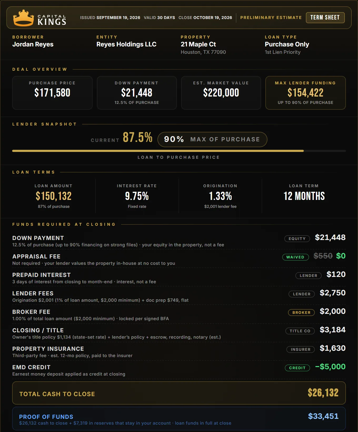 A Capital Kings term sheet for the worked example: a purchase-only loan on a single family house, purchase price $171,580, down payment $21,448 at 12.5% of purchase, estimated market value $220,000, loan amount $150,132 at 9.75% for 12 months with 1.33% origination, the fee stack with the appraisal waived, $120 prepaid interest, $2,750 lender fees, $2,000 broker fee, $3,184 closing and title, $1,630 property insurance and a $5,000 earnest money credit, total cash to close $26,132 and proof of funds $33,451.