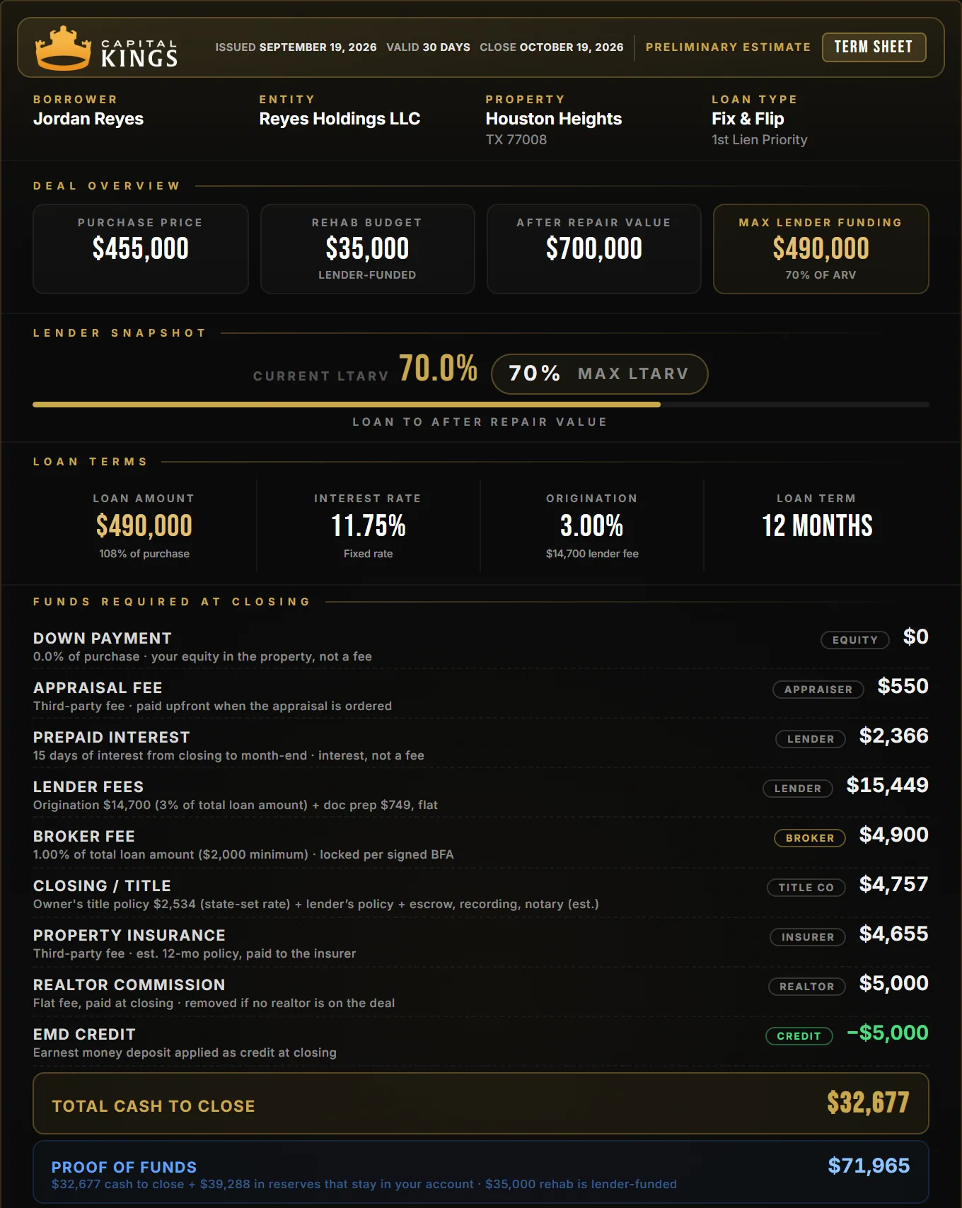 Sample Capital Kings 100% financing term sheet, $700,000 appraisal: $490,000 loan at 11.75%, $0 down payment, $32,677 total cash to close and $71,965 proof of funds, with every fee labeled by who it’s paid to